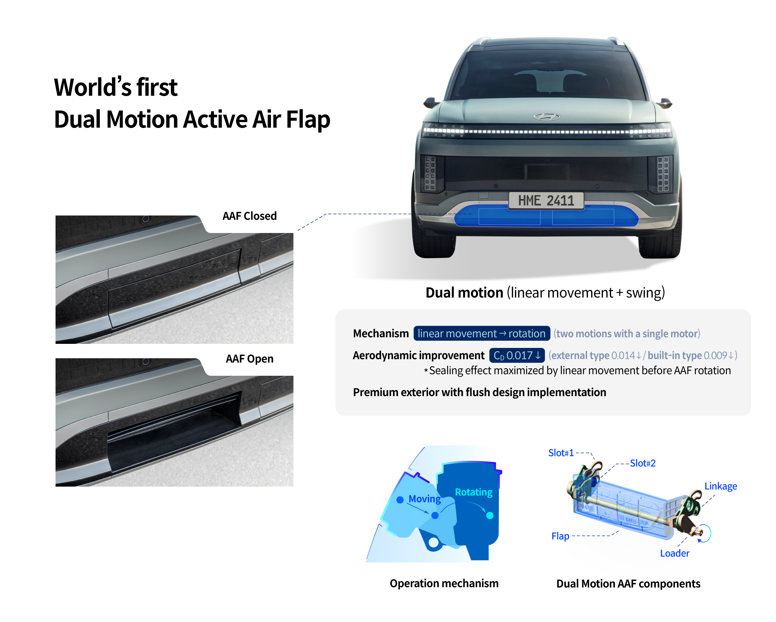 Infographic describing Dual Motion Active Air Flap functionality
