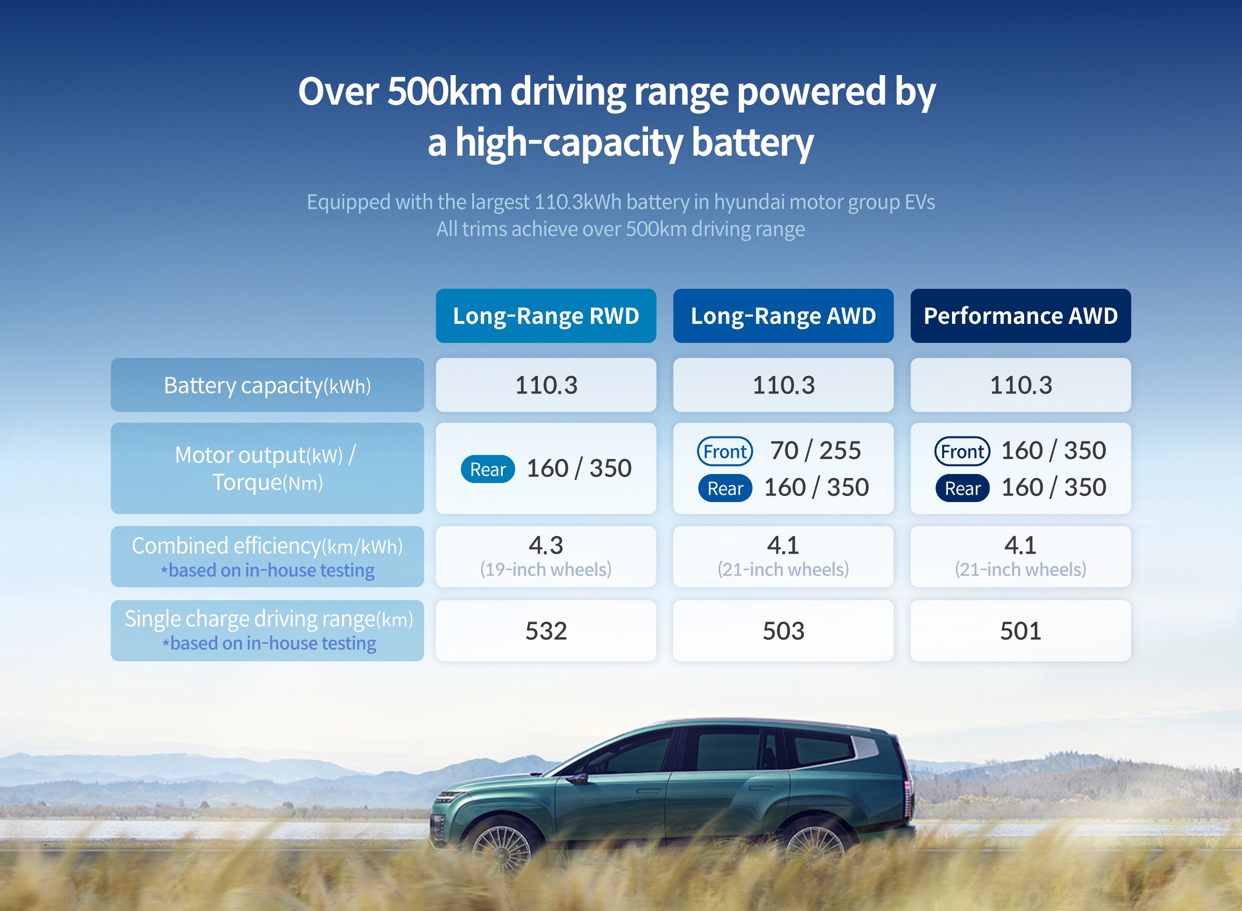 Infographic that summarizes Ioniq 9's range by model