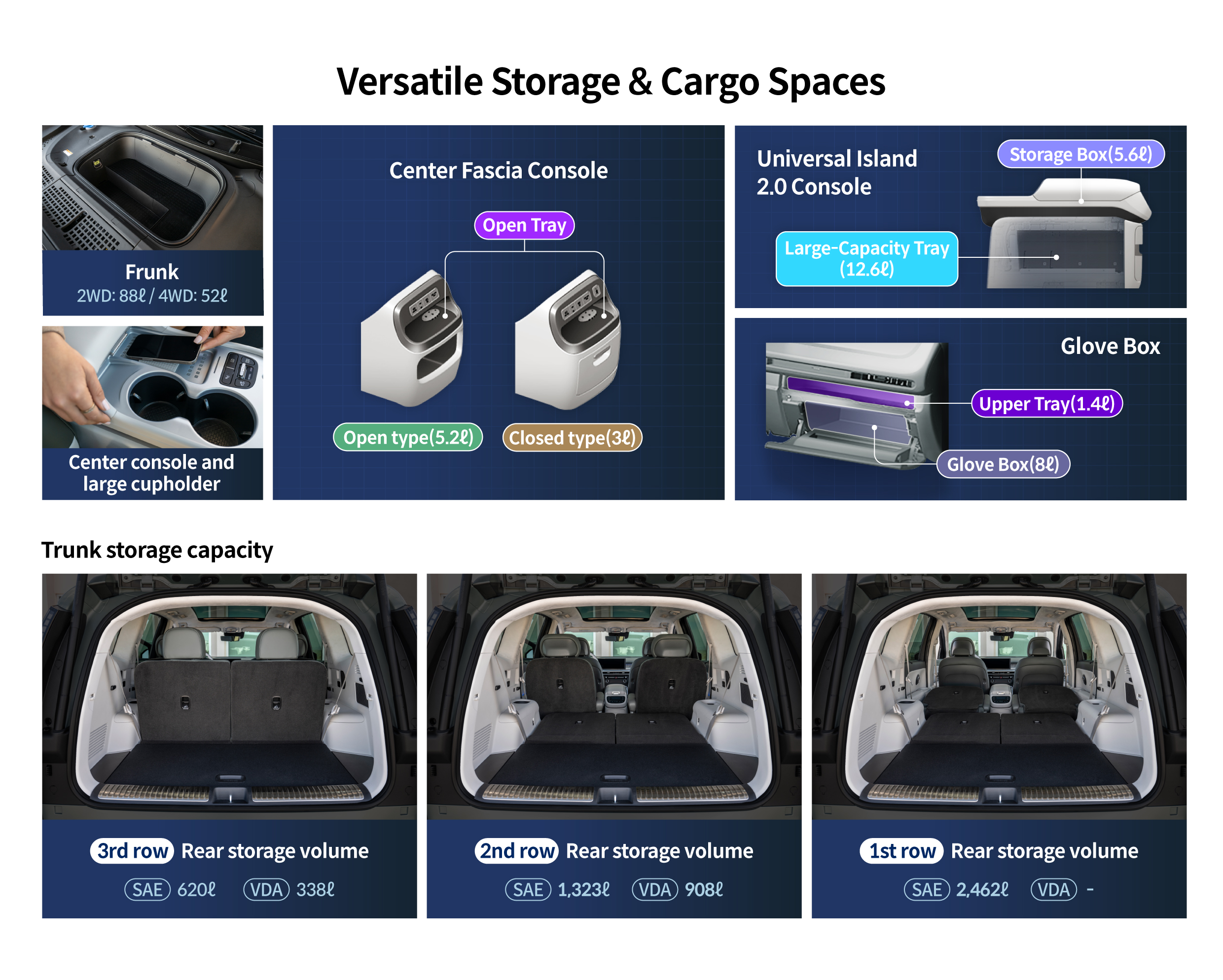 Infographic summarizing Storage & Cargo Spaces of IONIQ 5