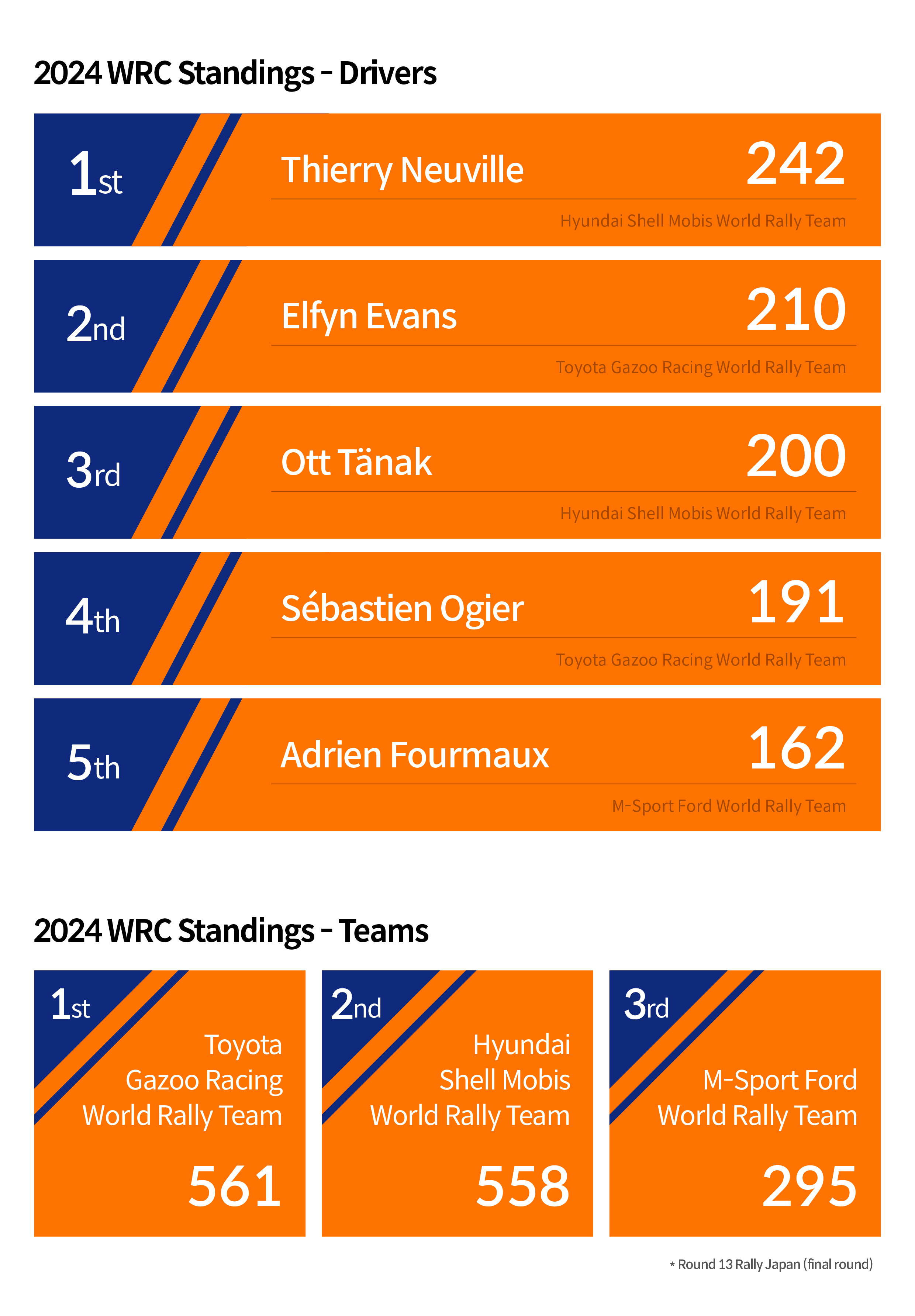 2024 WRC Standings