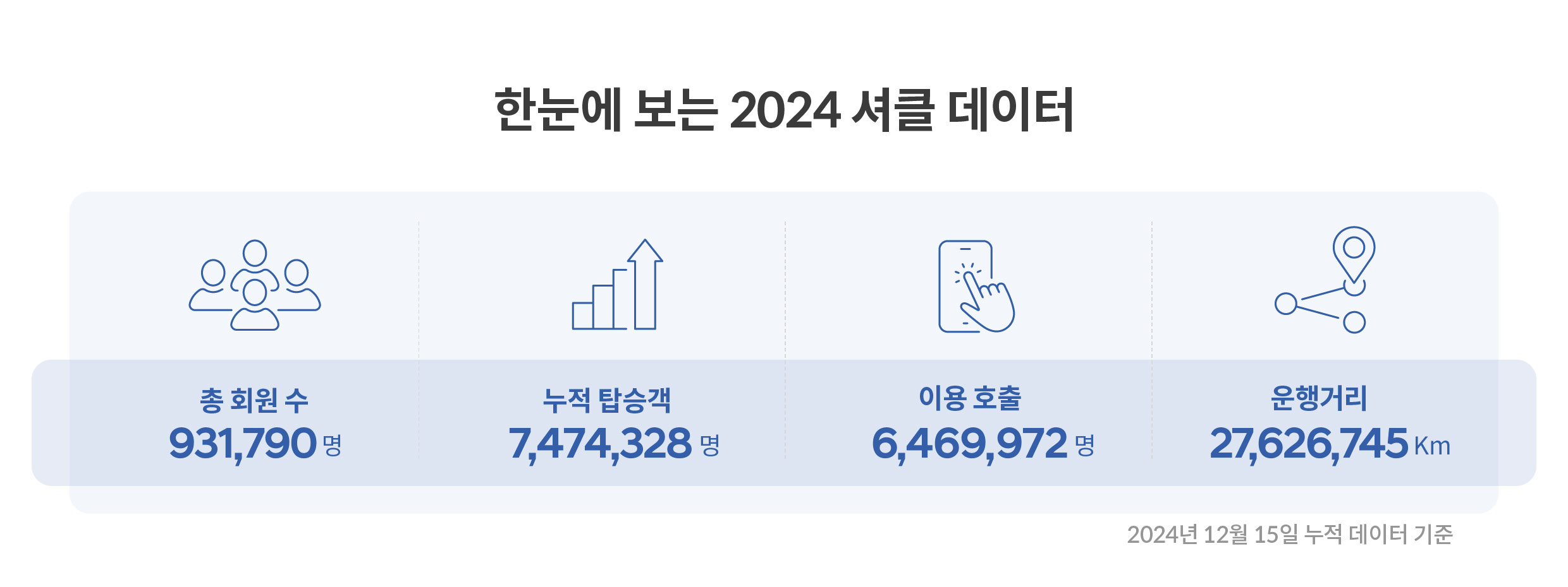 2024년 셔클의 이용자 관련 데이터를 정리한 인포그래픽