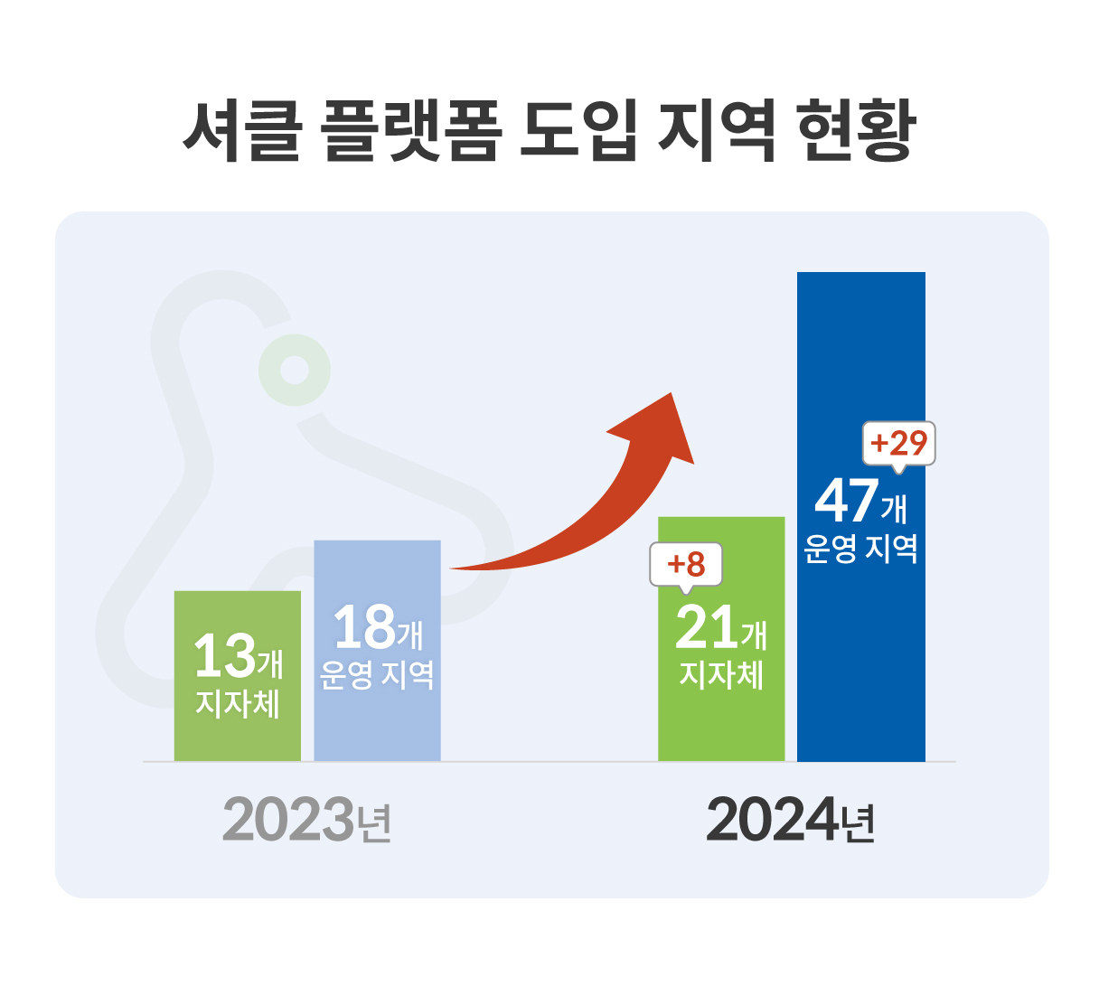 셔클 서비스 운영 지역의 변화를 기록한 인포그래픽