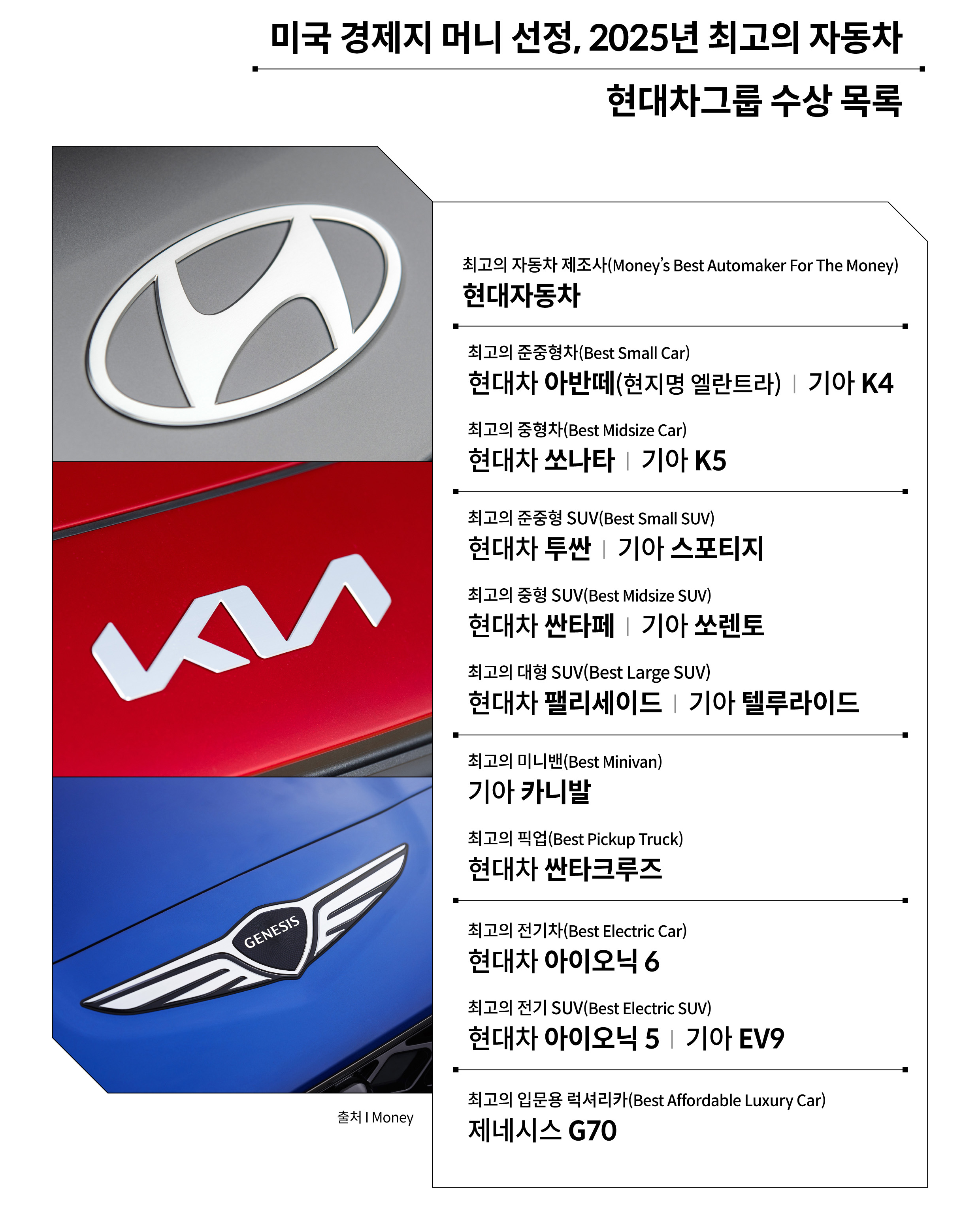 미국 경제지 머니 선정, 2025년 최고의 자동차 현대차그룹 수상 차종 목록
