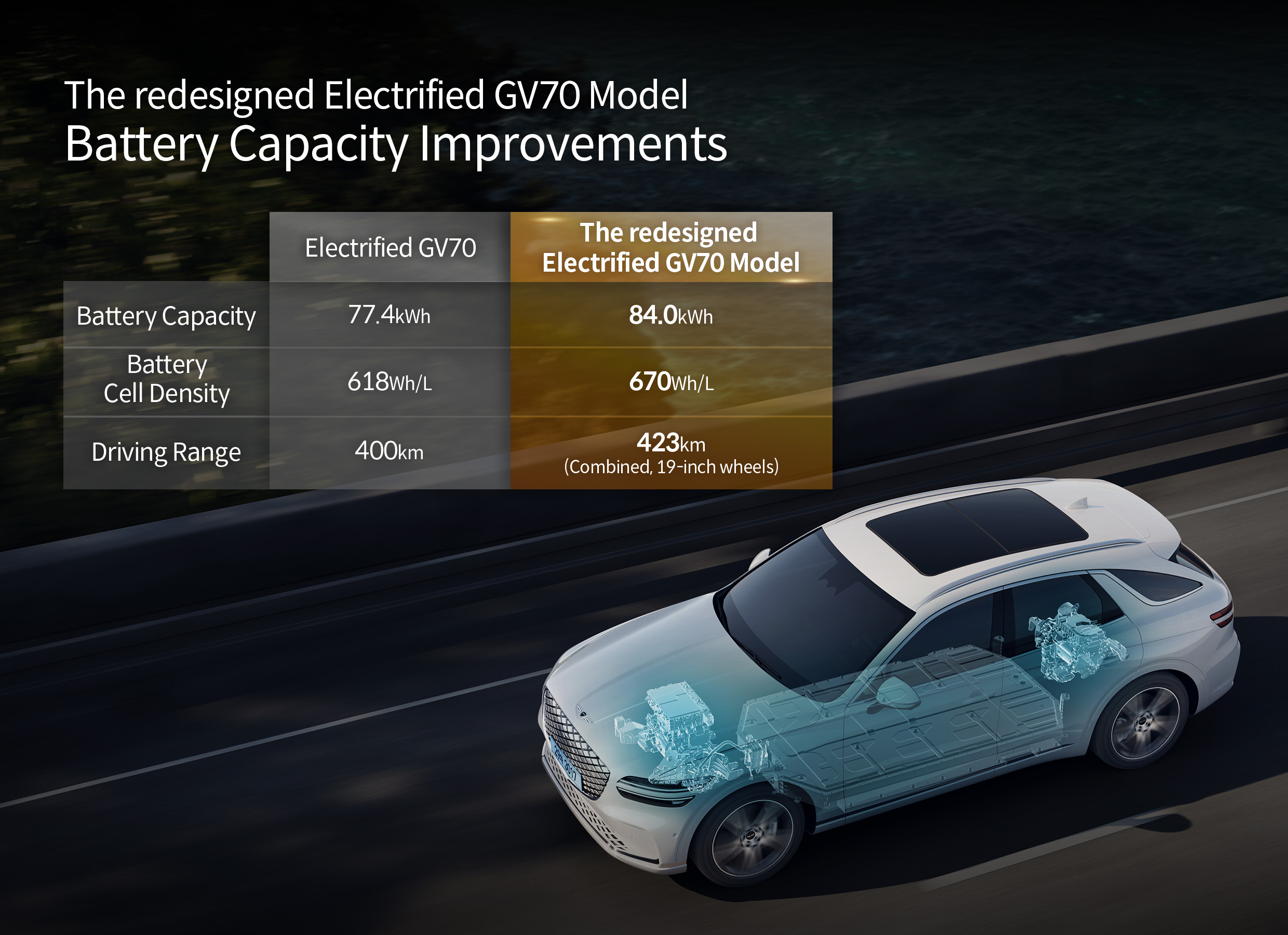 Battery Improvements of Electrified GV70