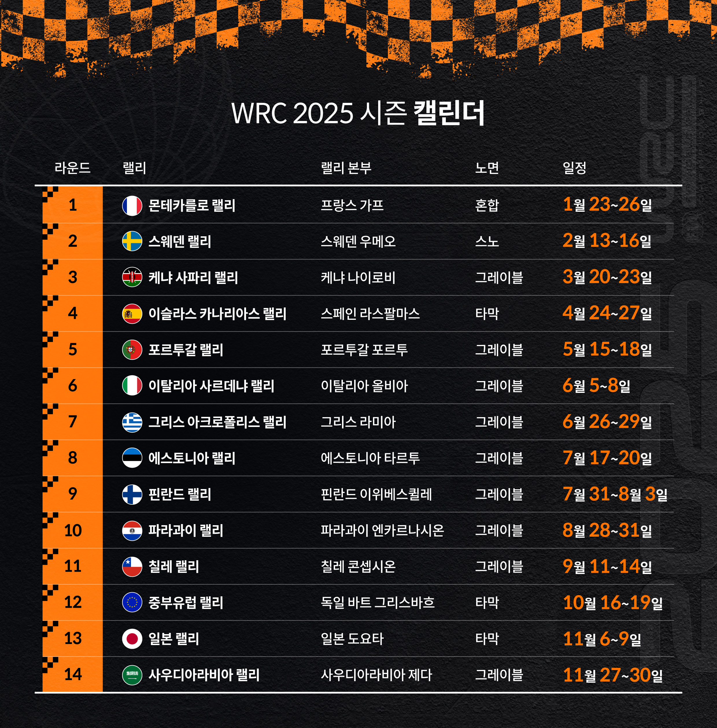 2025시즌 WRC 일정을 정리한 표