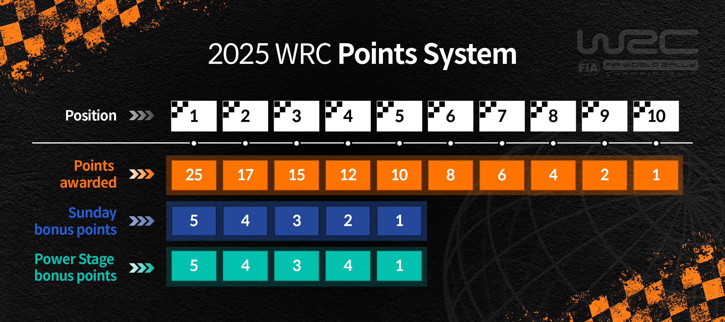 2025 WRC Points System