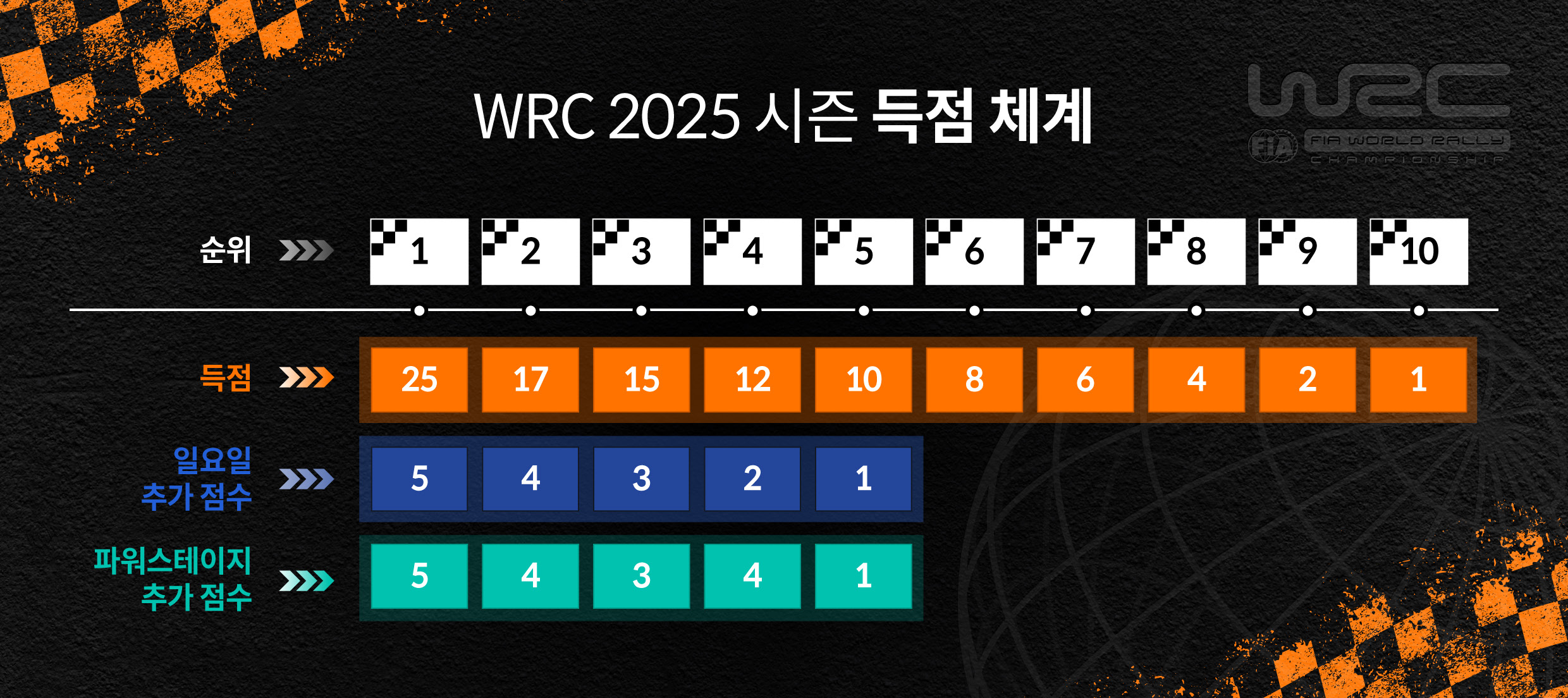 WRC 2025 시즌 득점 체계를 나타낸 표
