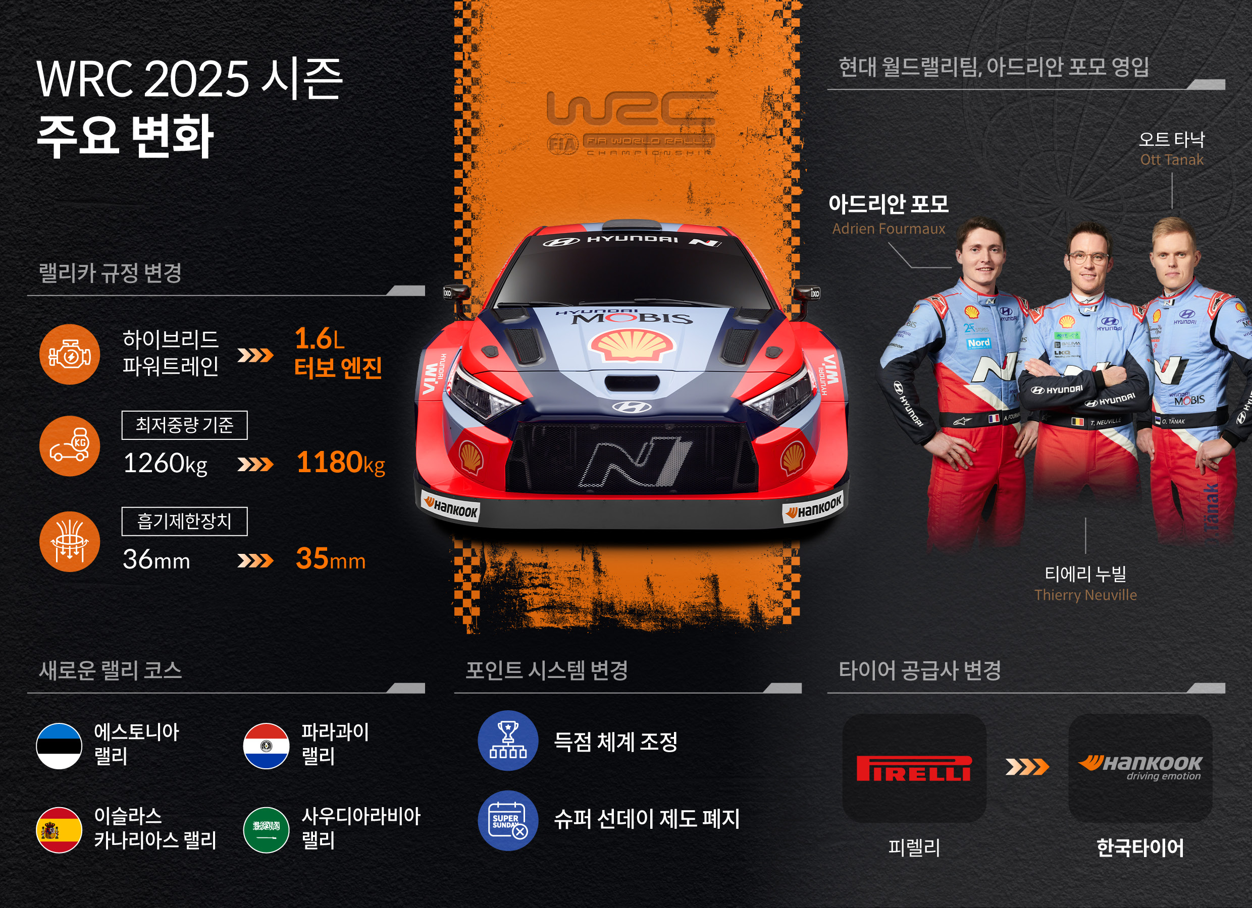 2025시즌 WRC 주요 변화 내용을 한 눈에 요약해놓은 인포그래픽