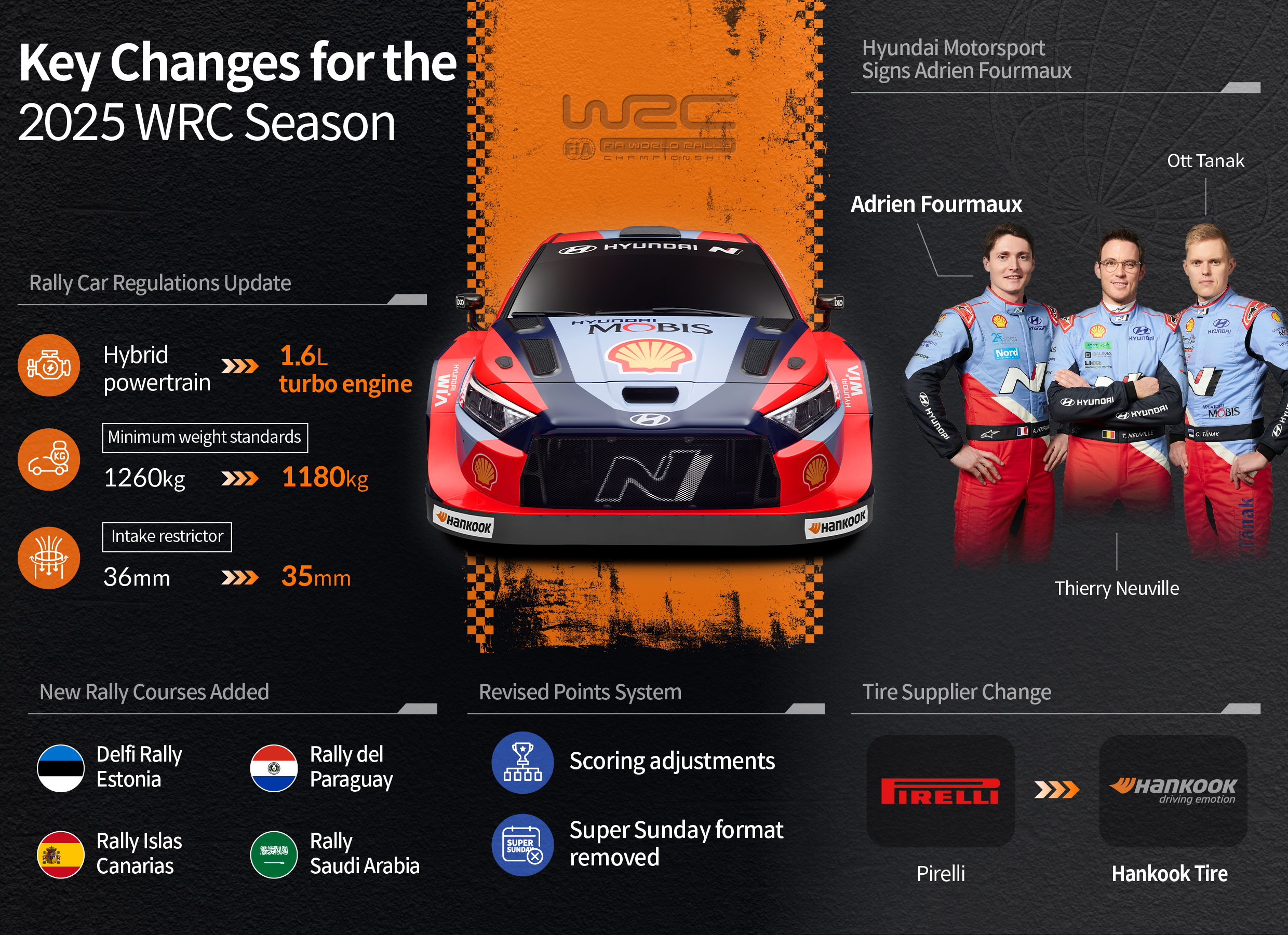 Infographic summarizes major changes in WRC in the 2025 season at a glance