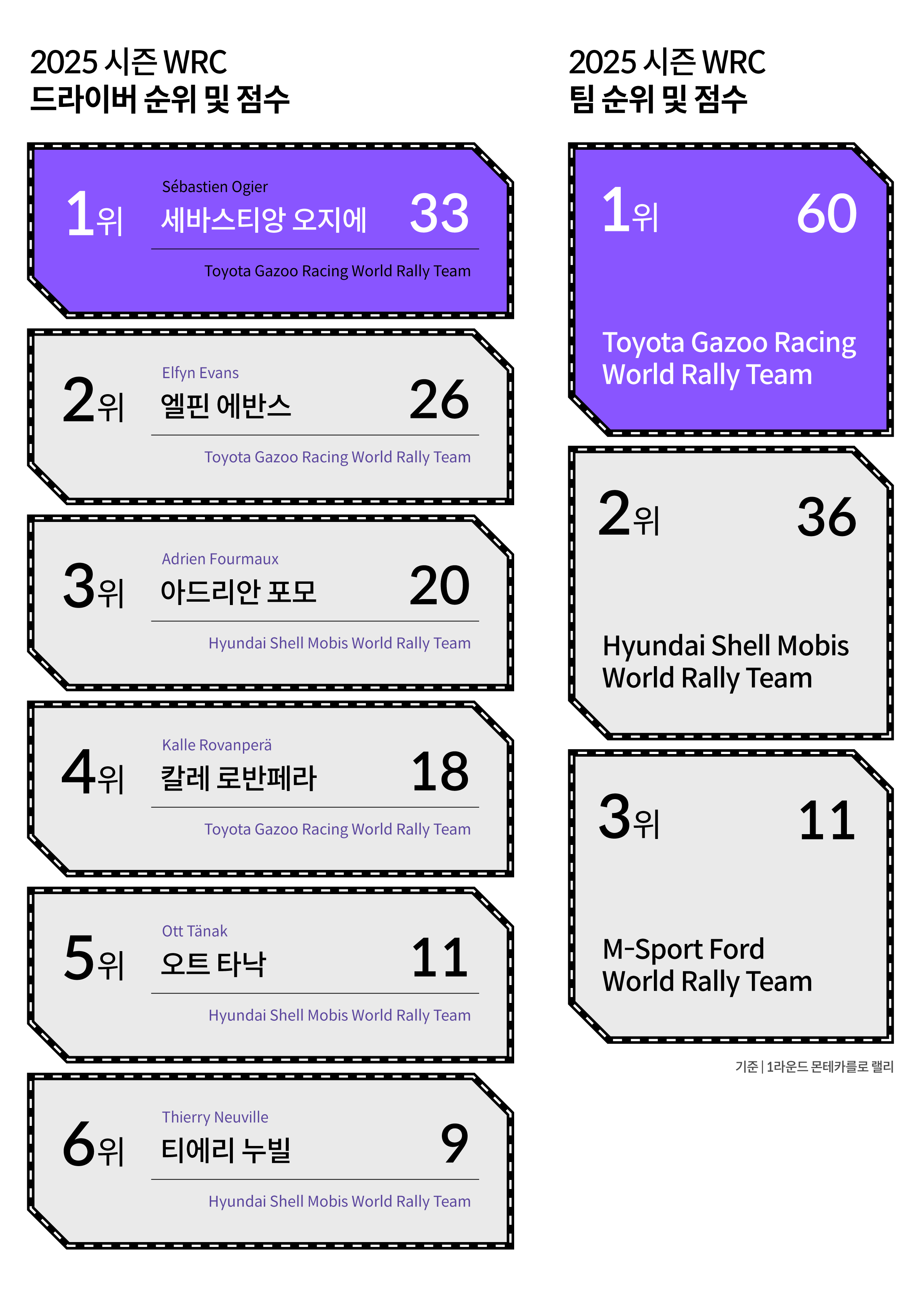 2025시즌 WRC 순위 및 점수를 정리한 인포그래픽