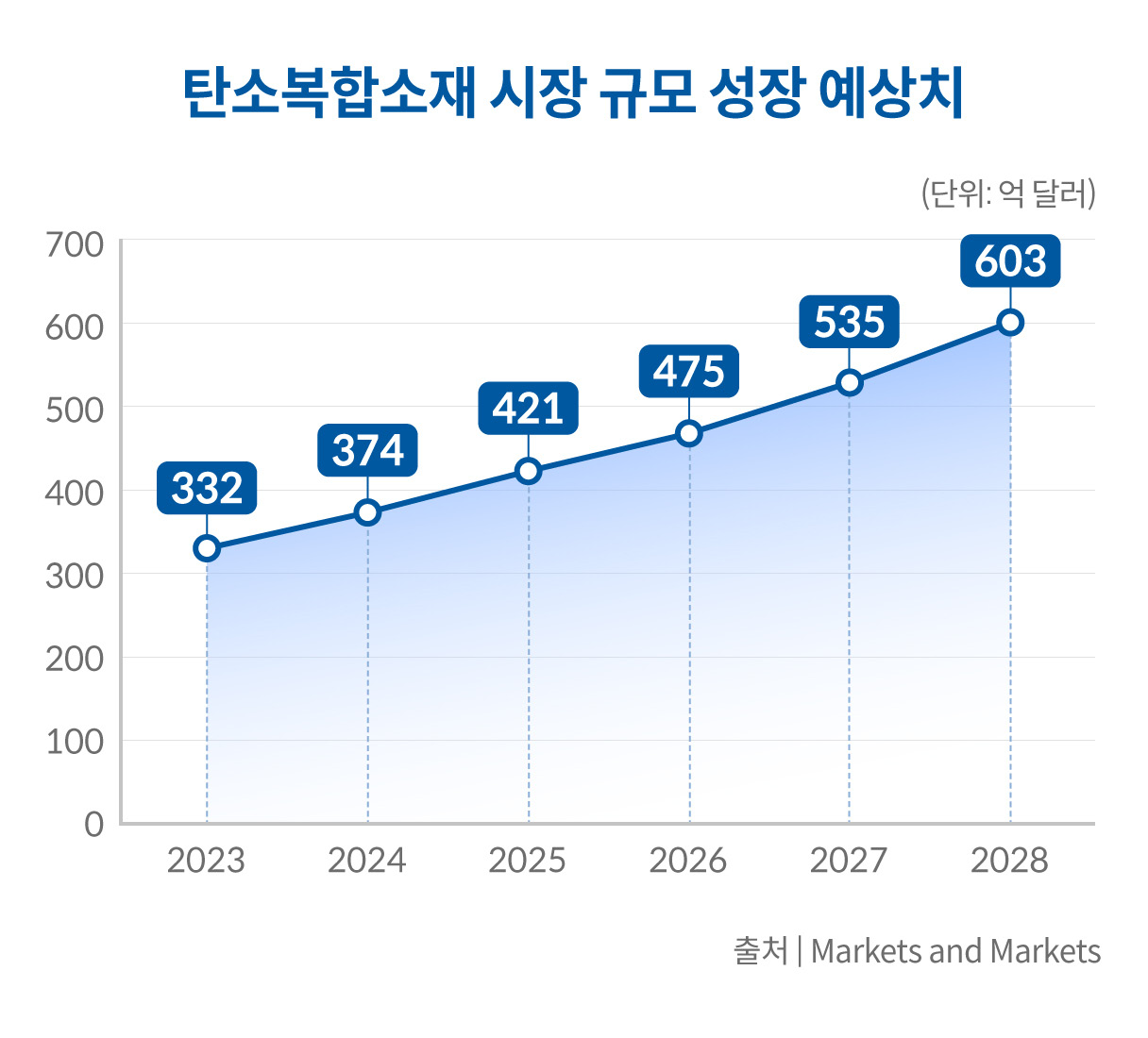 탄소복합소재 시장 규모 성장 예상치를 나타내는 그래프
