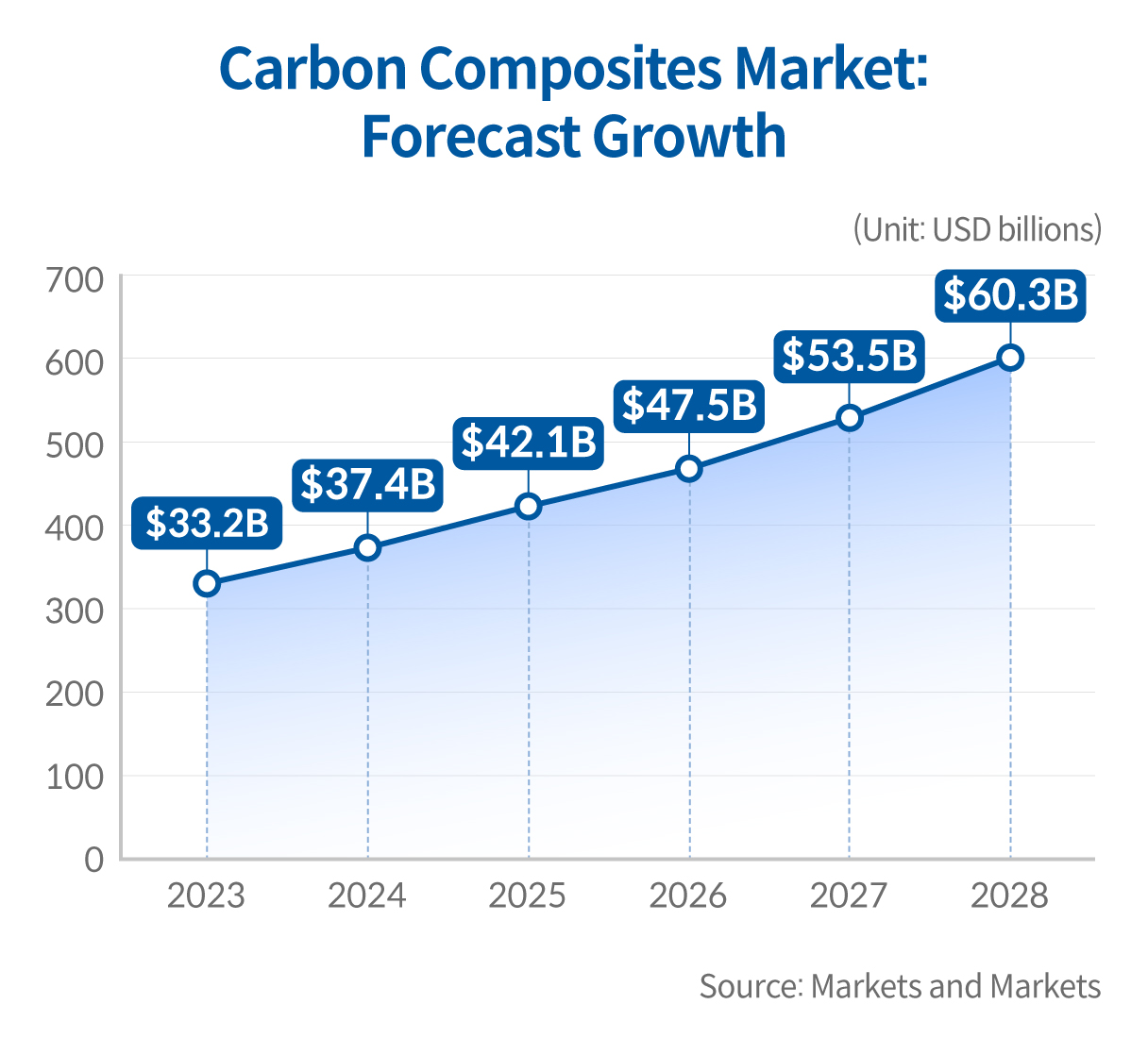 Graph of Carbon Composite Materials Market Size Growth Projections