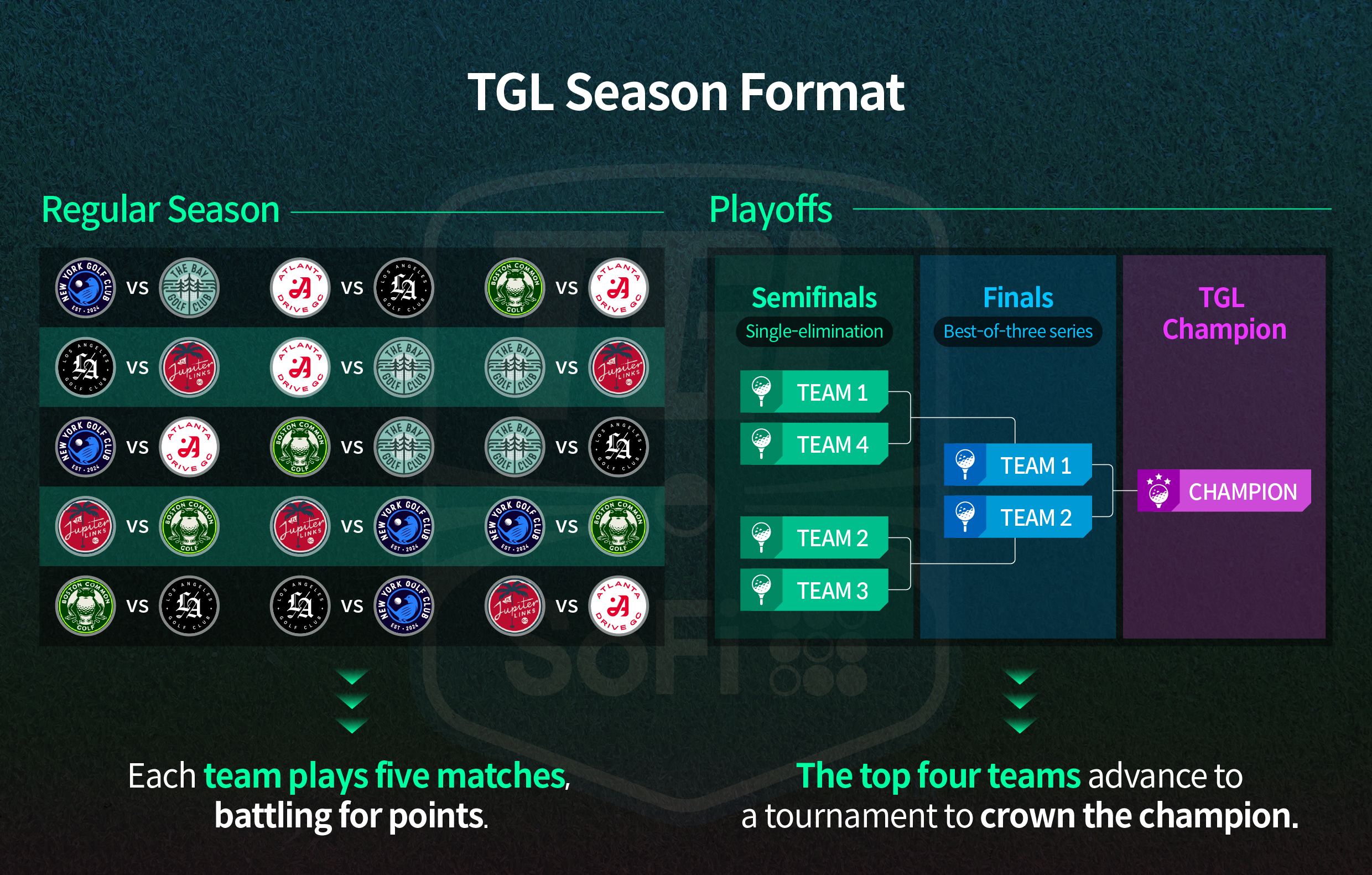 Infographic describing how the TGL season operates