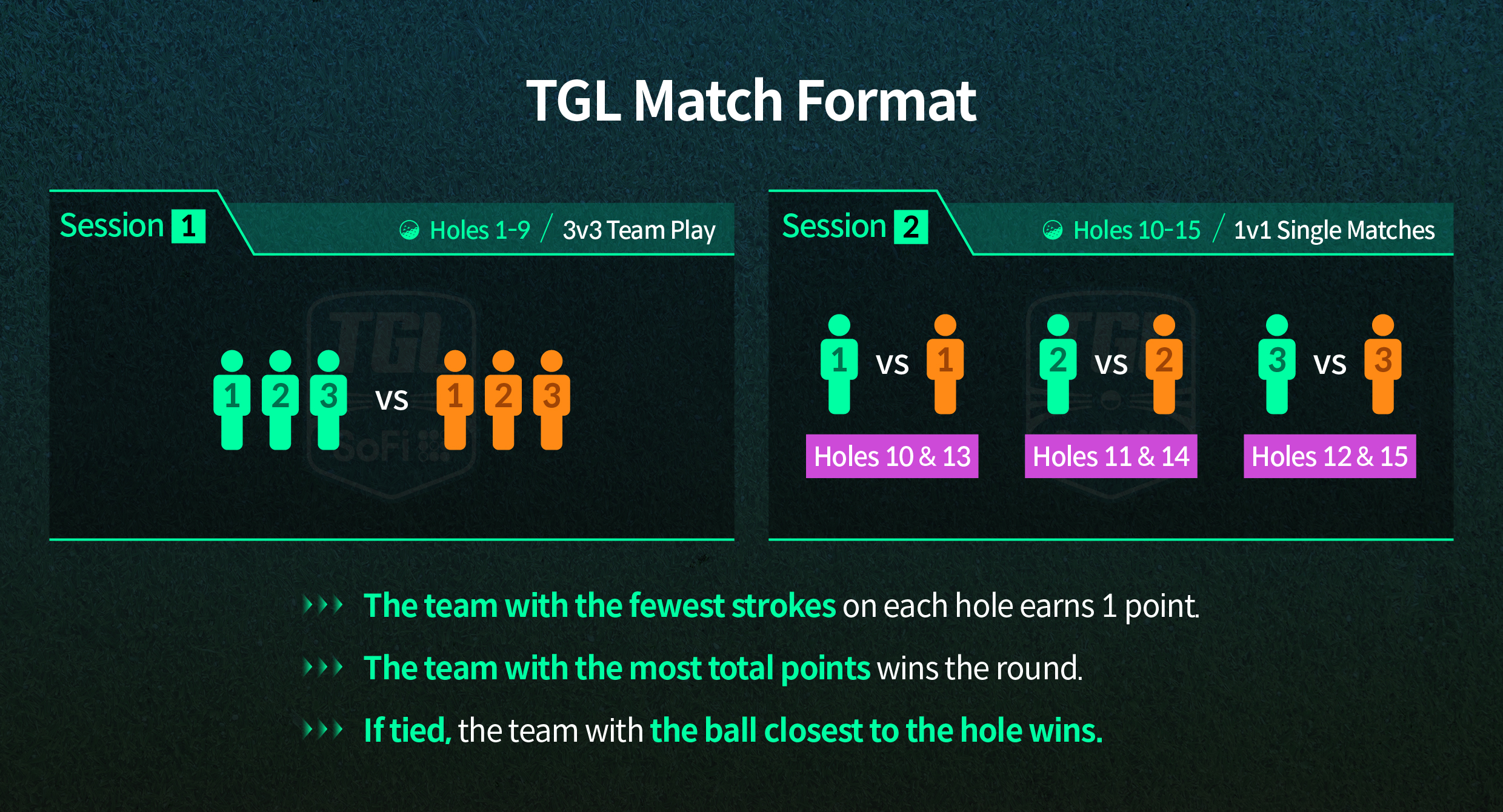 Infographic describing TGL match format