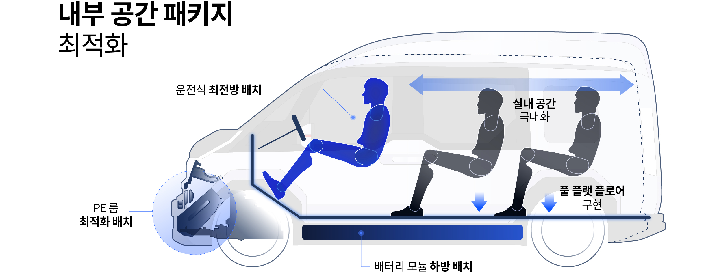 E GMP S의 내부 공간 설계를 보여주는 인포그래픽