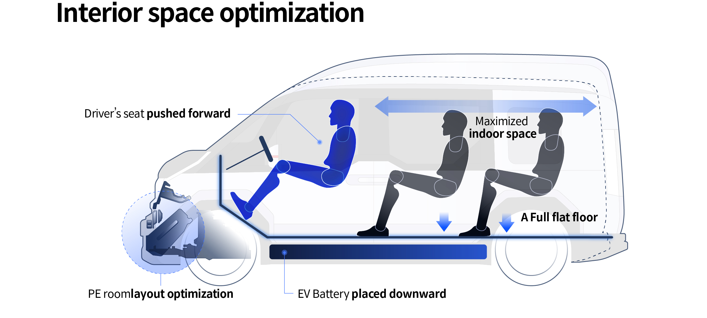Infographic showing interior space design of E GMP S