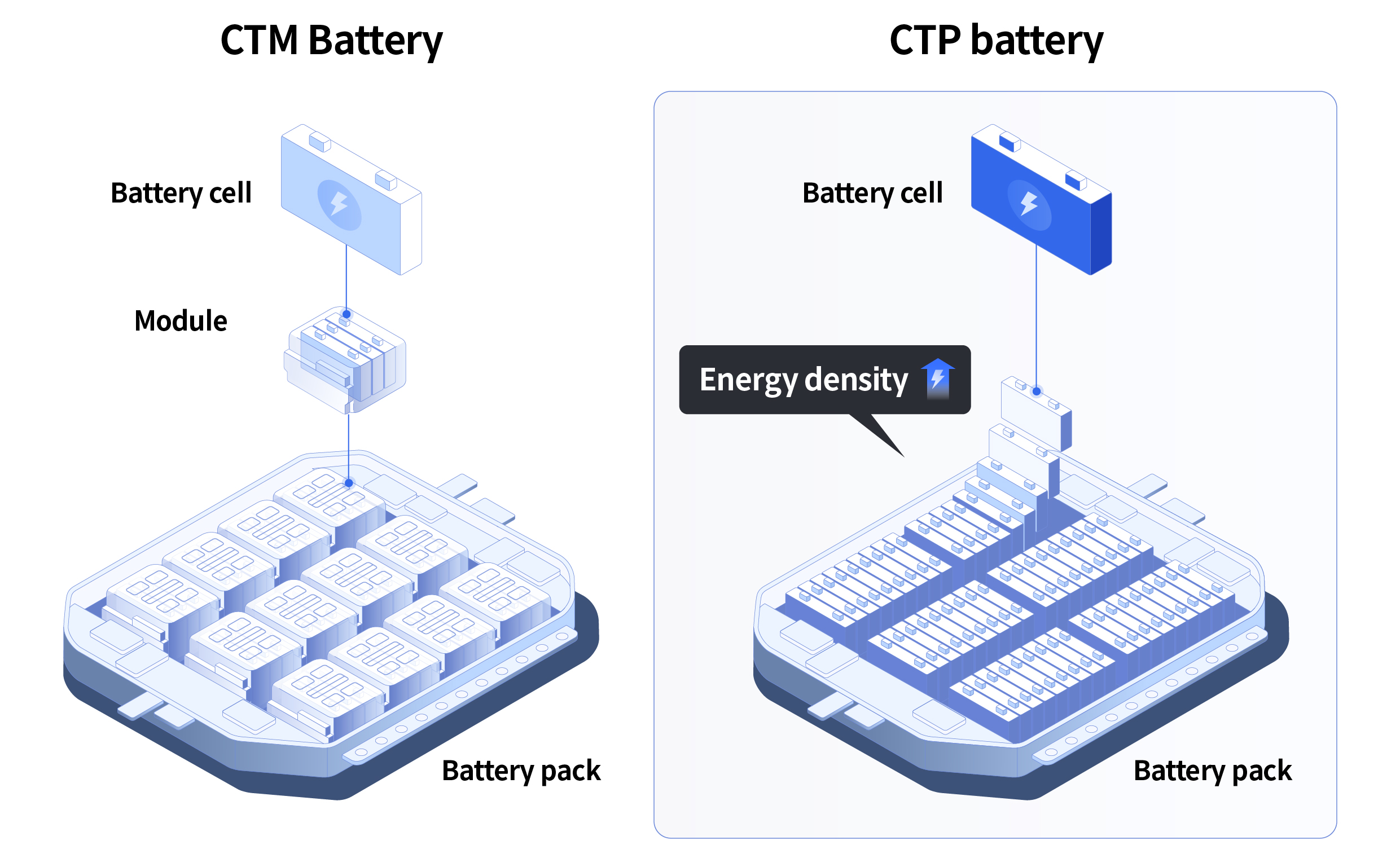 Infographic describing the design features of the cell-to-pack battery