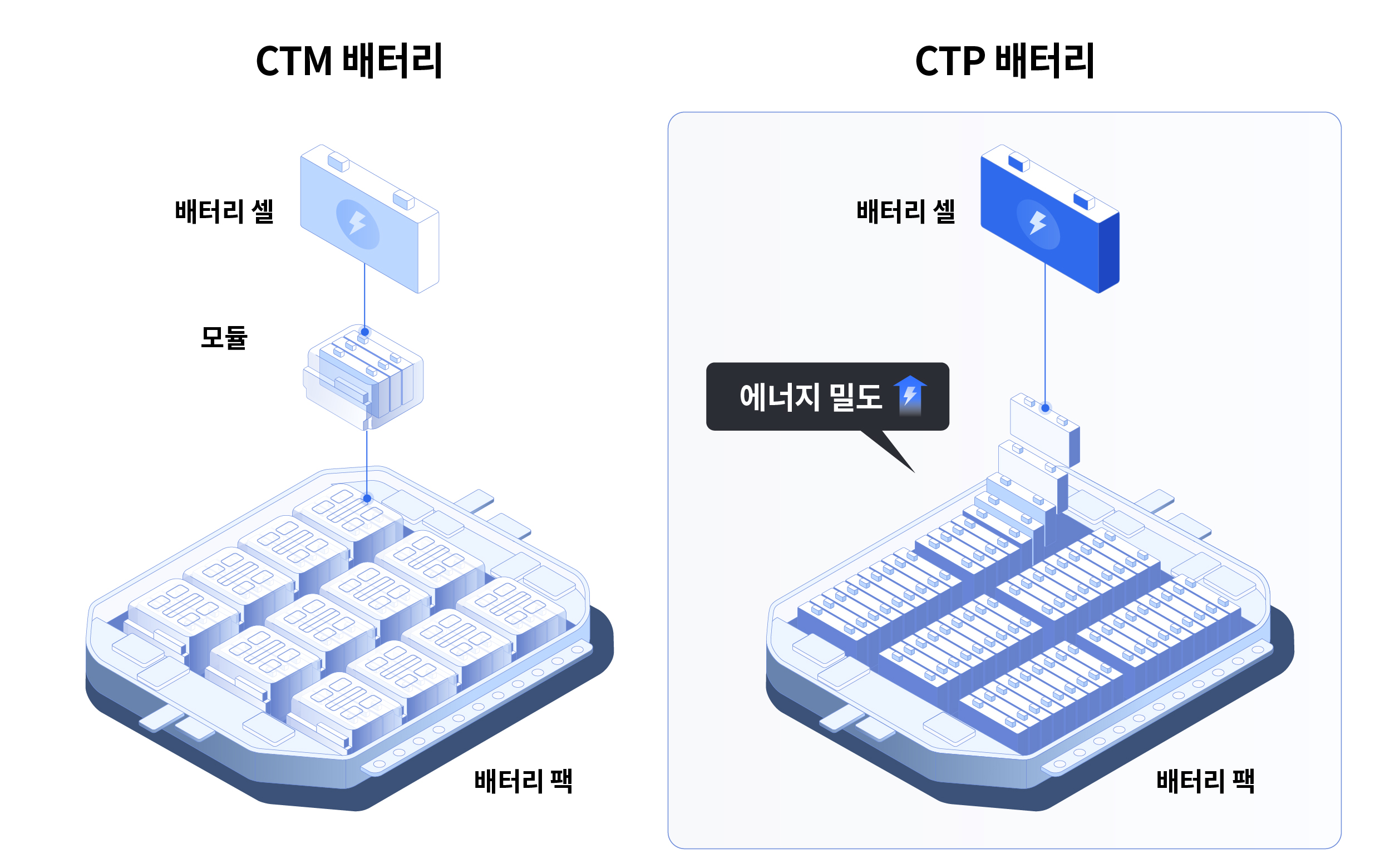 셀투팩 배터리의 설계적 특징을 설명하는 인포그래픽