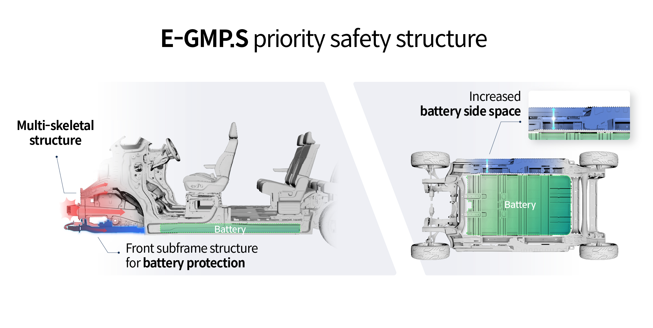 Infographic summarizing the safety design structure of the E GMP S