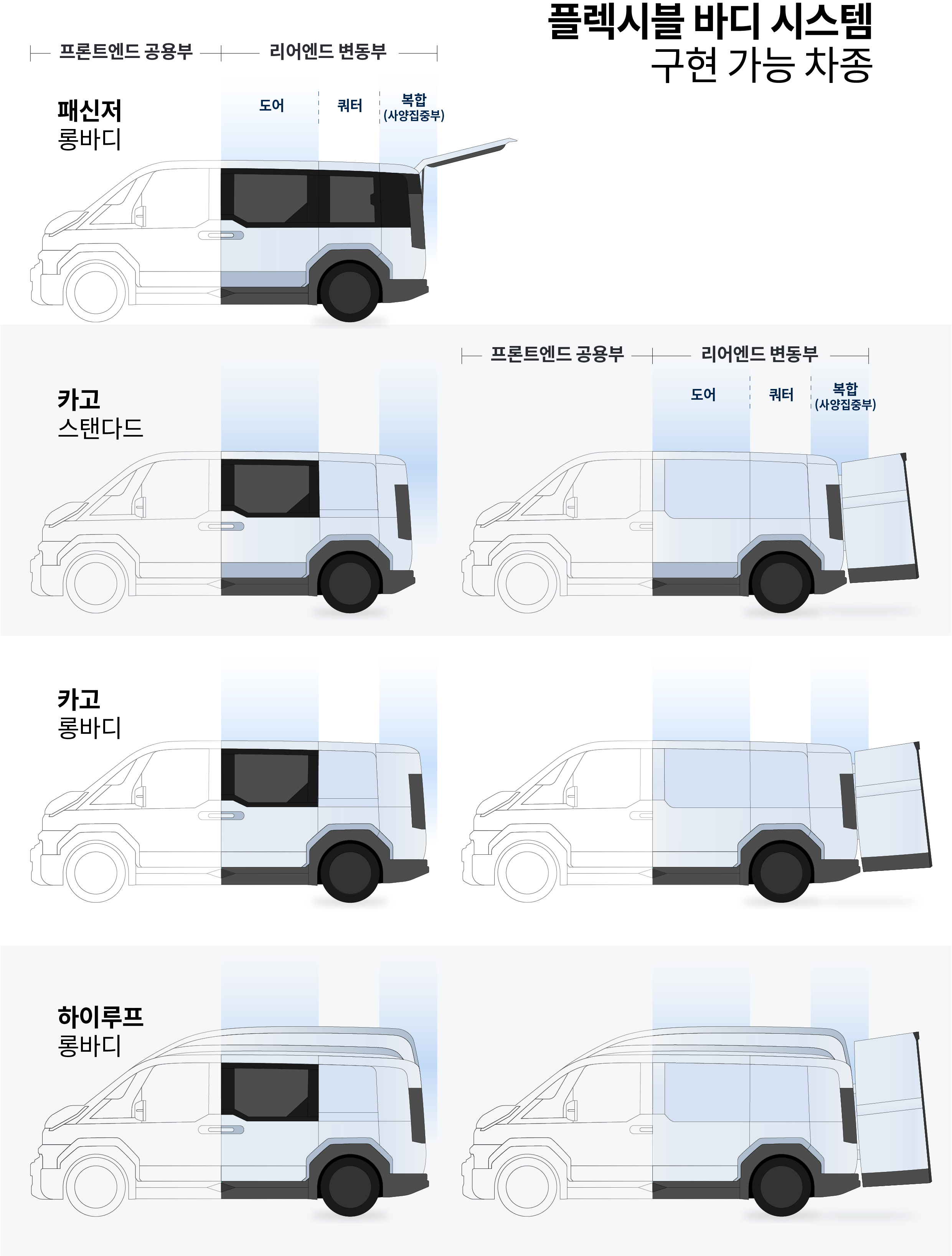 플렉시블 바디 시스템으로 구현 가능한 PV5 차종을 설명하는 인포그래픽