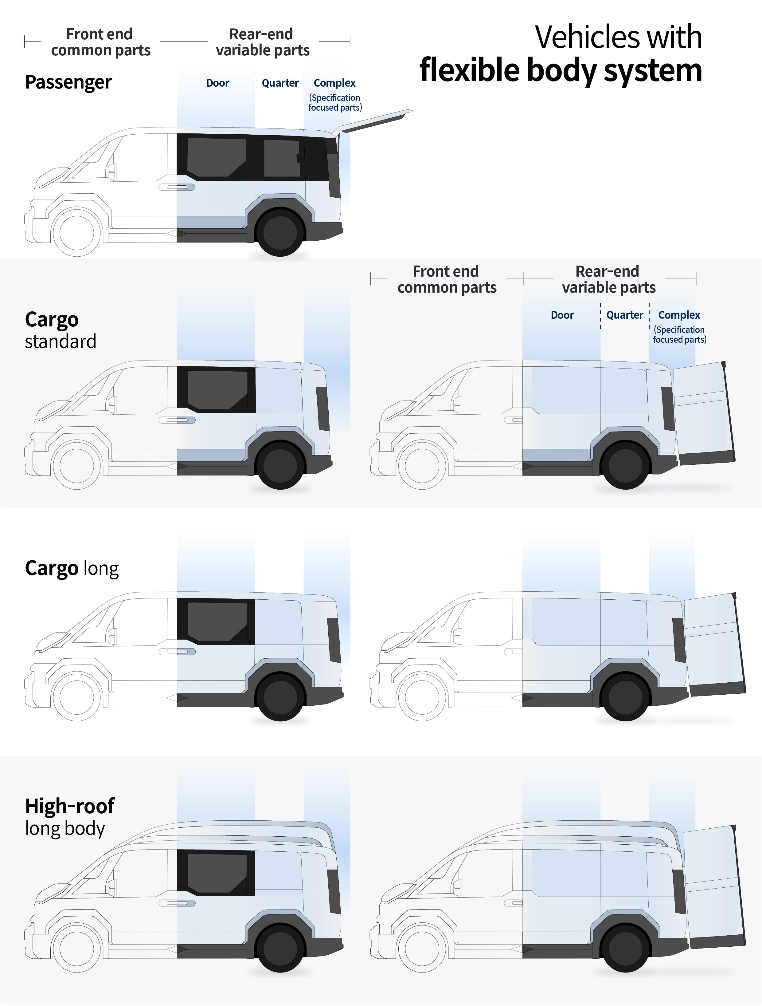 Infographic describing PV5 models that can be implemented with a flexible body system