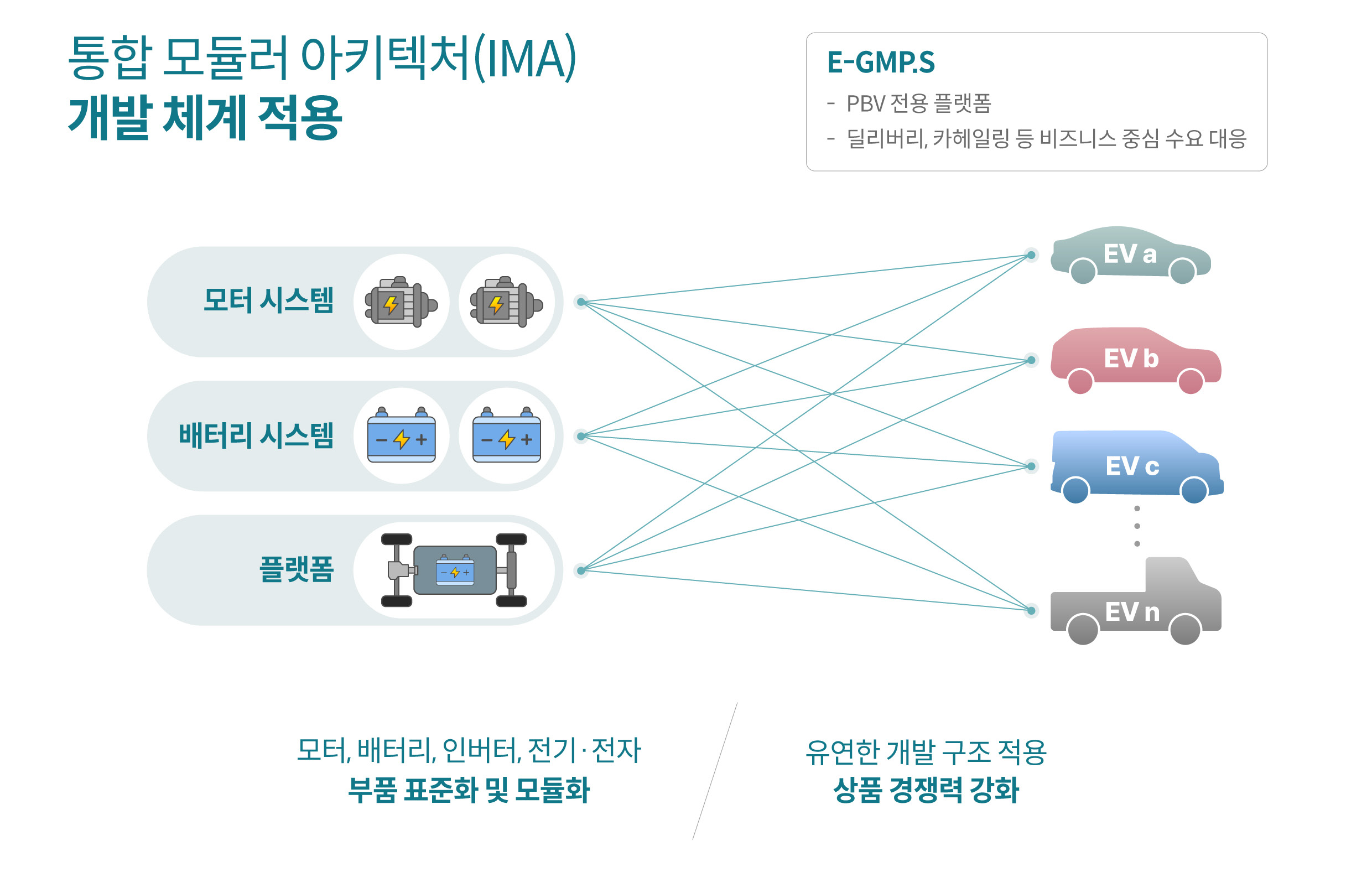 통합 모듈러 개발 체계