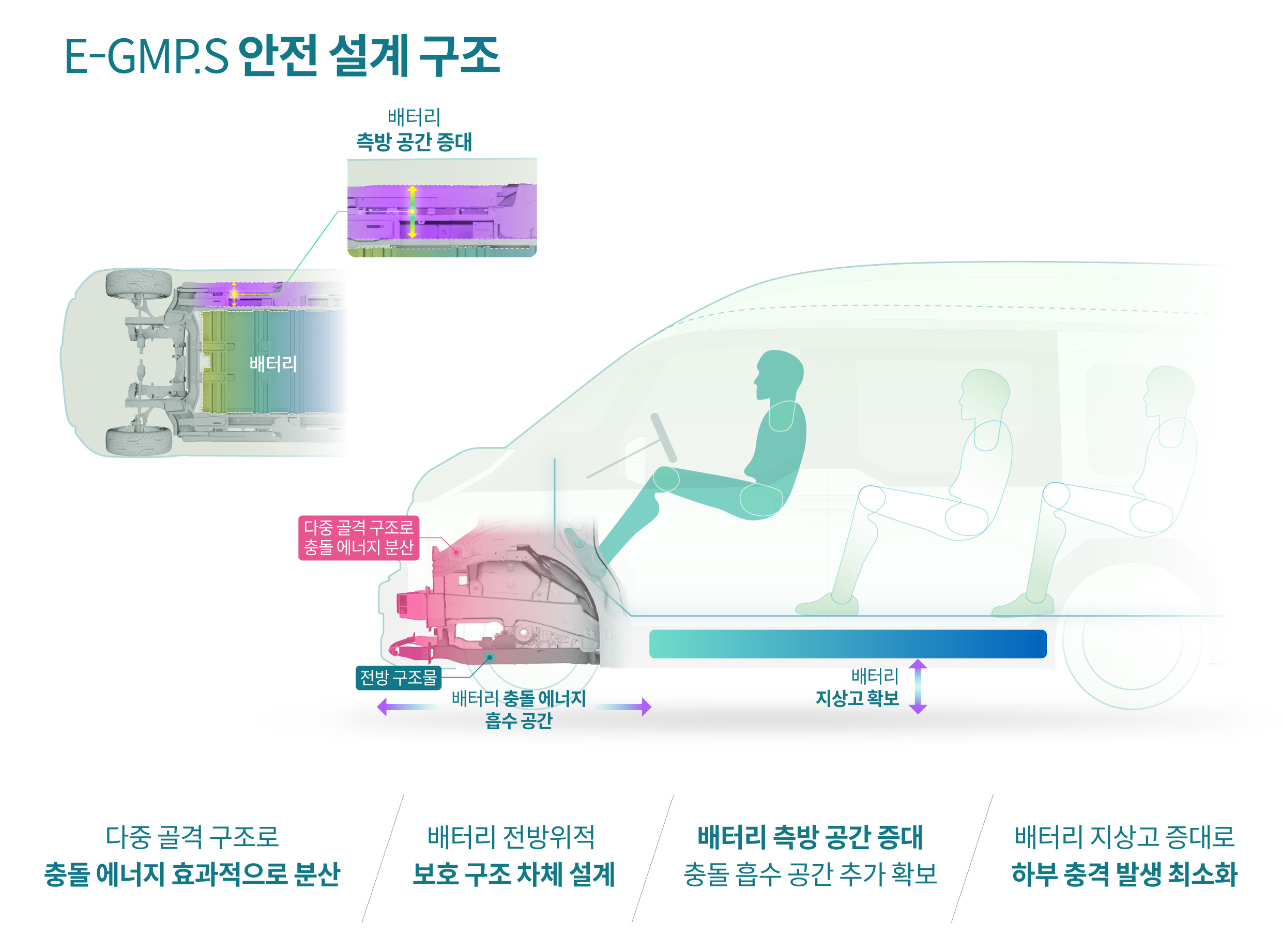 E-GMP.S 안전 구조 설계