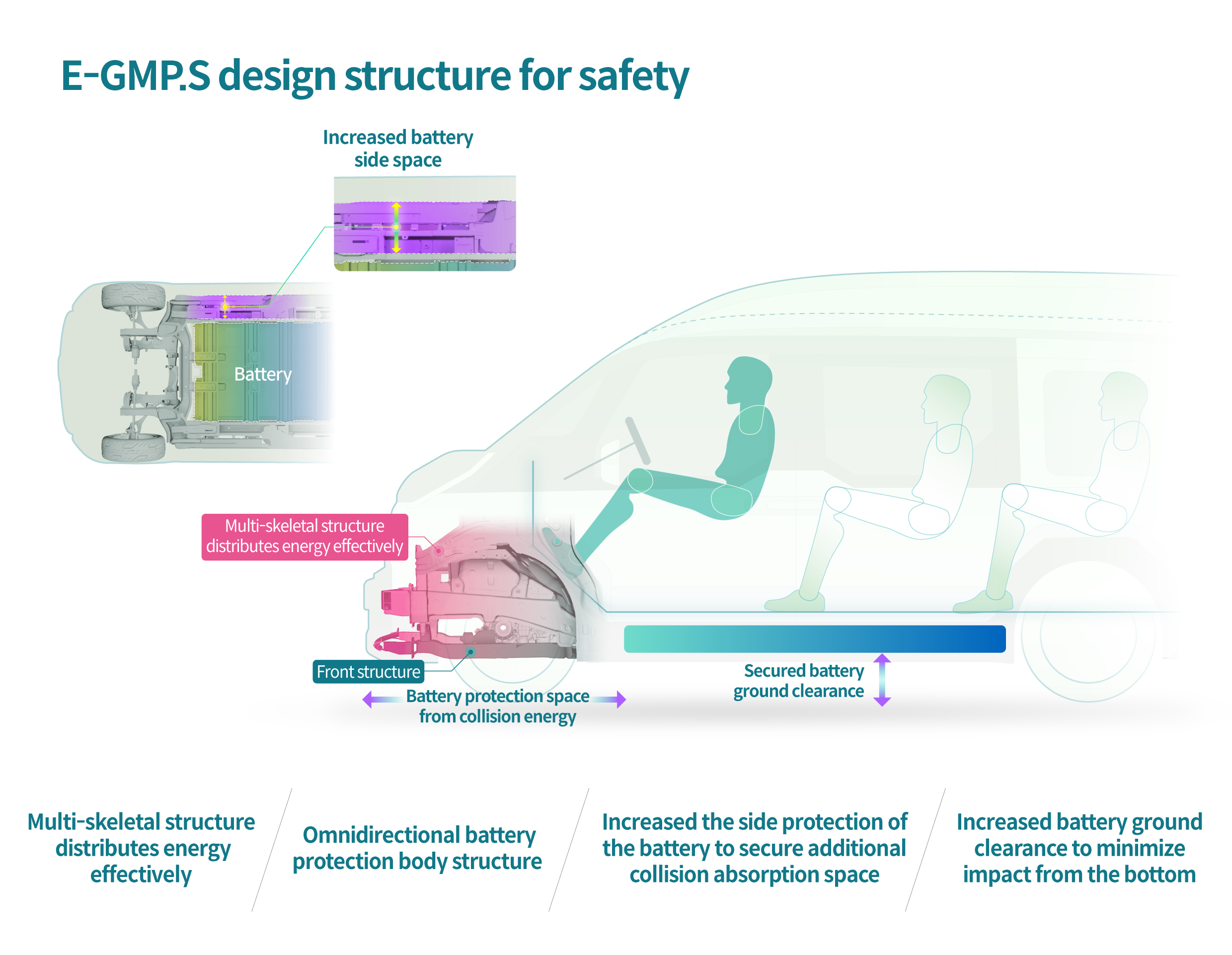 E-GMP.S design structure for safety