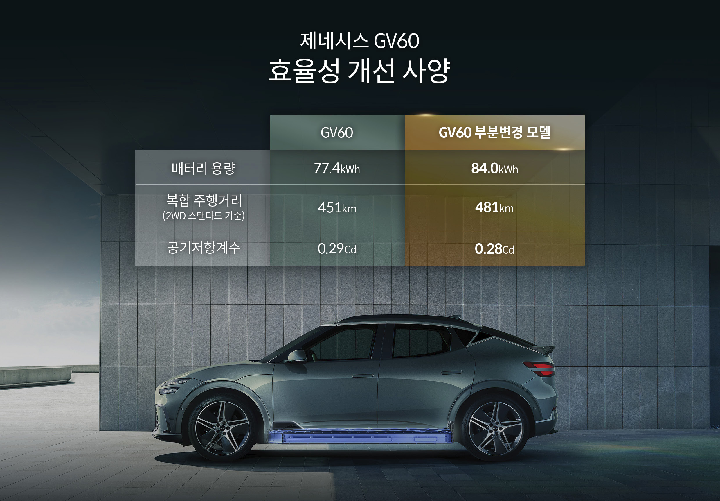 제네시스 GV60 효율 개선 사양