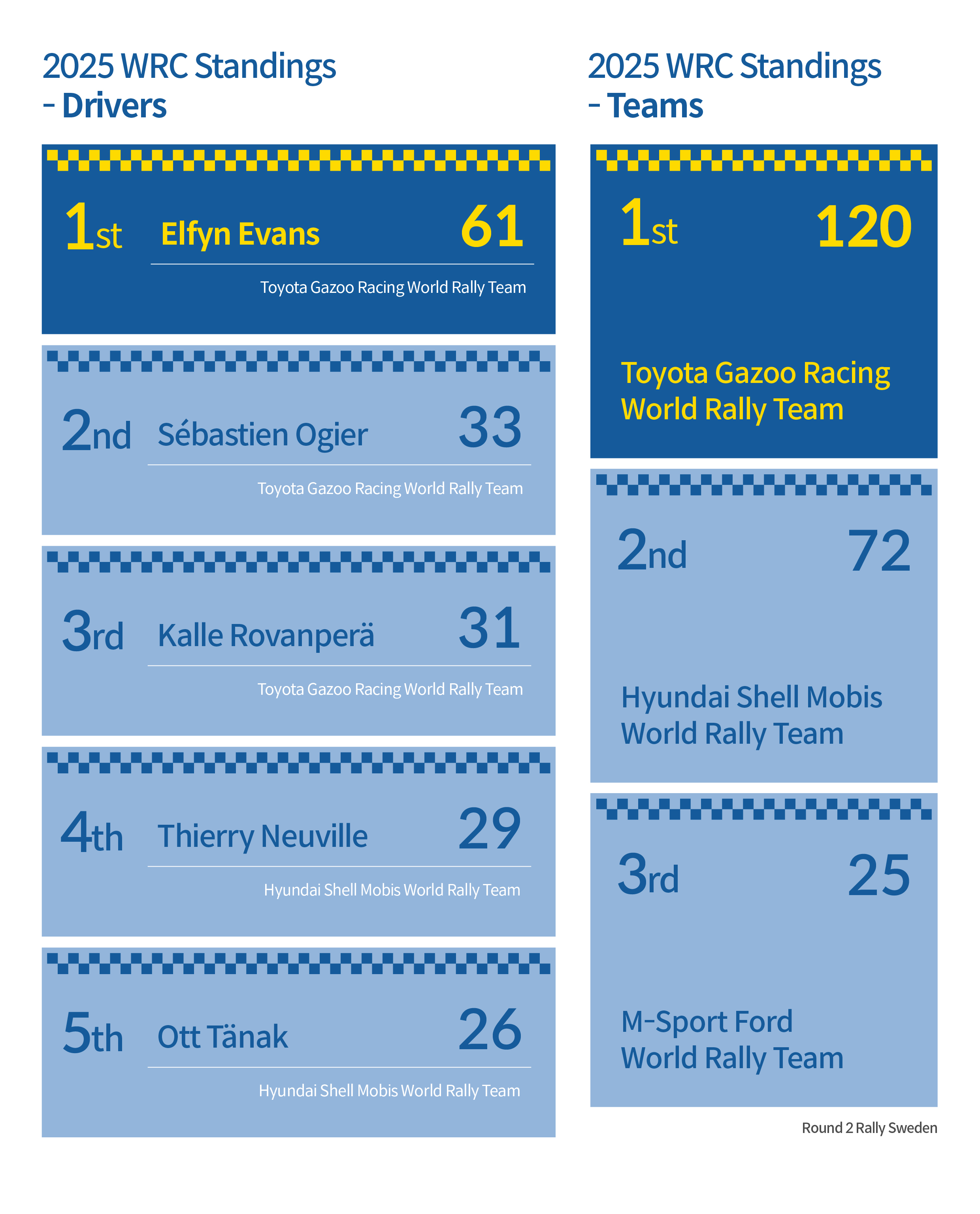 Points Ranking After Rally Sweden Ends