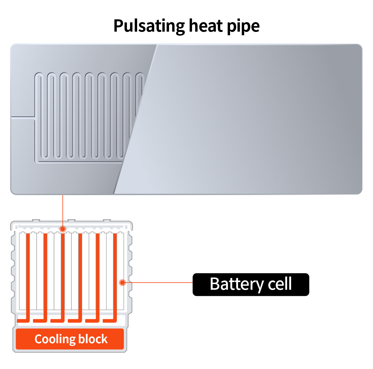 Pulsating Heat Pipe layout