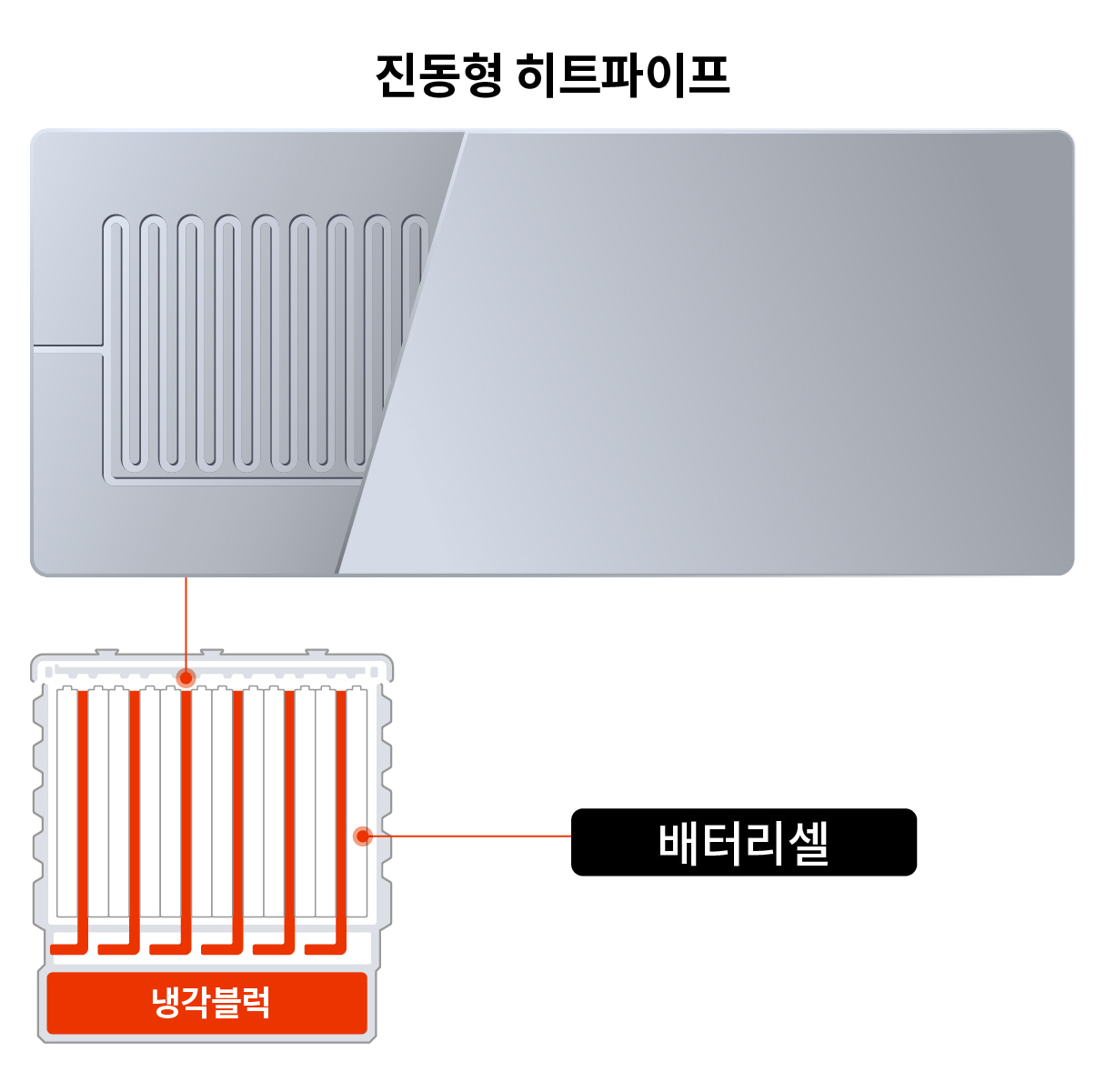 진동형 히트파이프 배치 구조