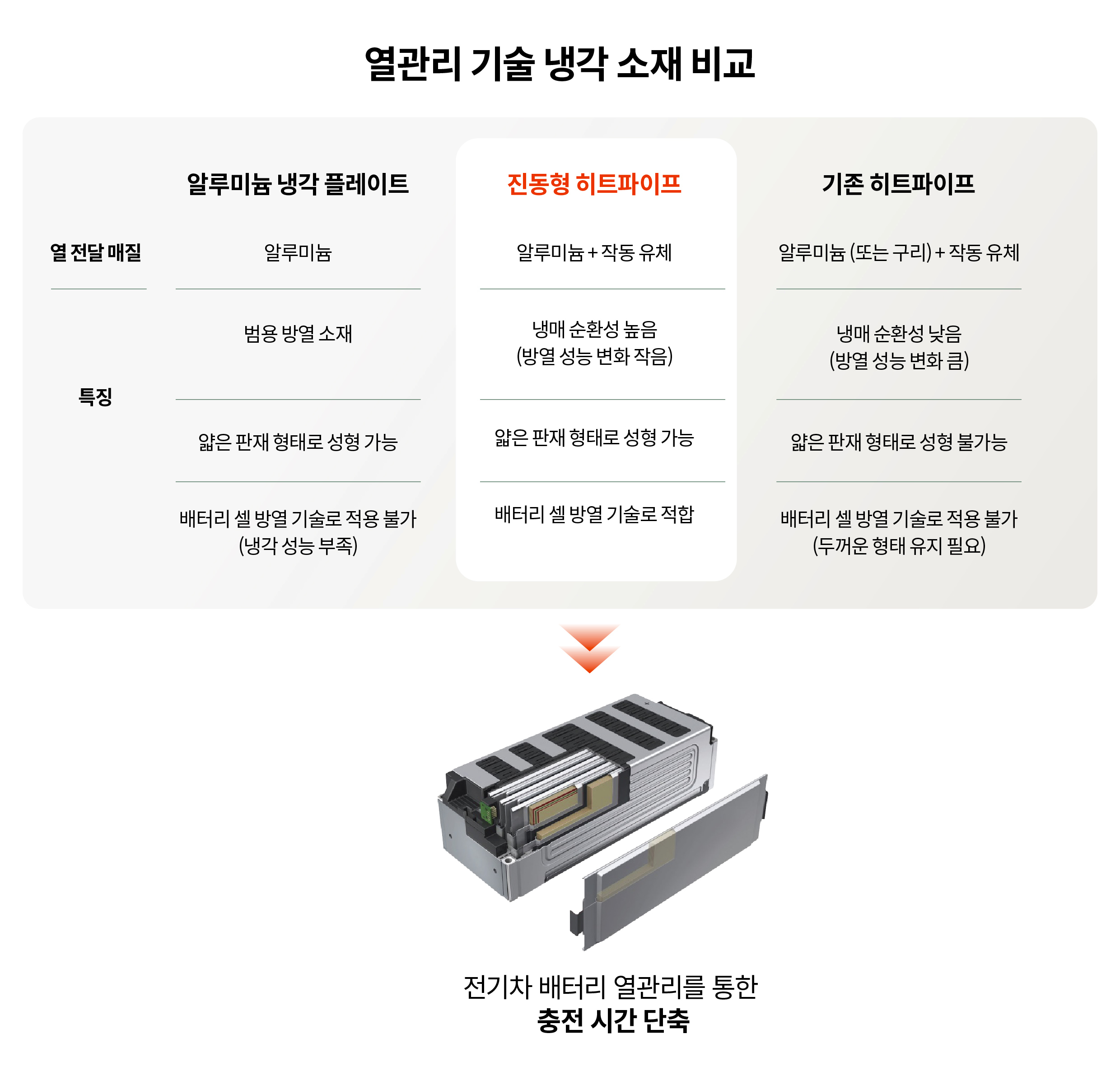 열관리 기술 성능 비교