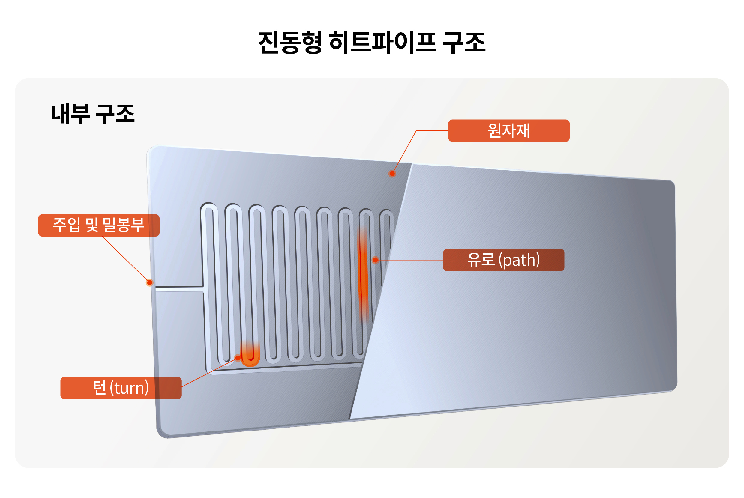 진동형 히트파이프 구조
