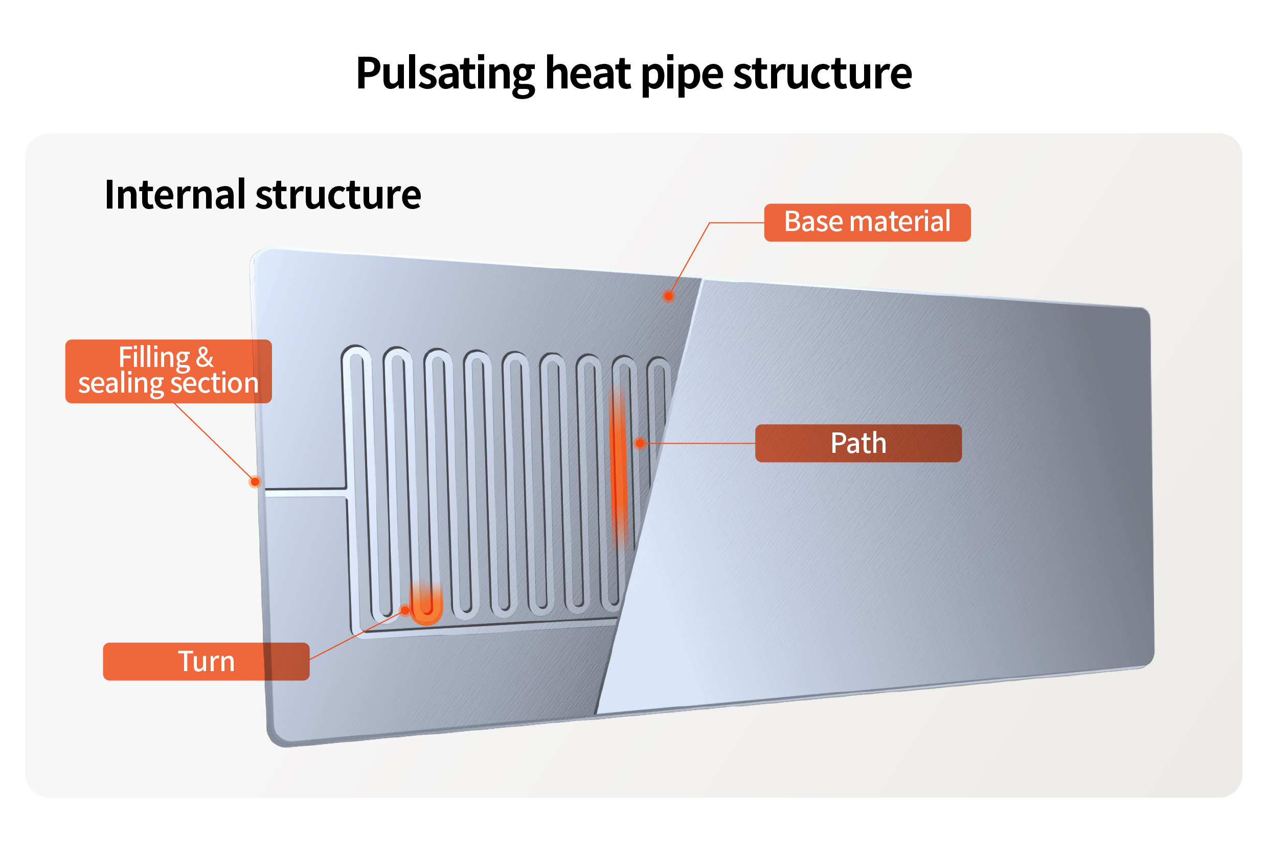 Pulsating Heat Pipe structure
