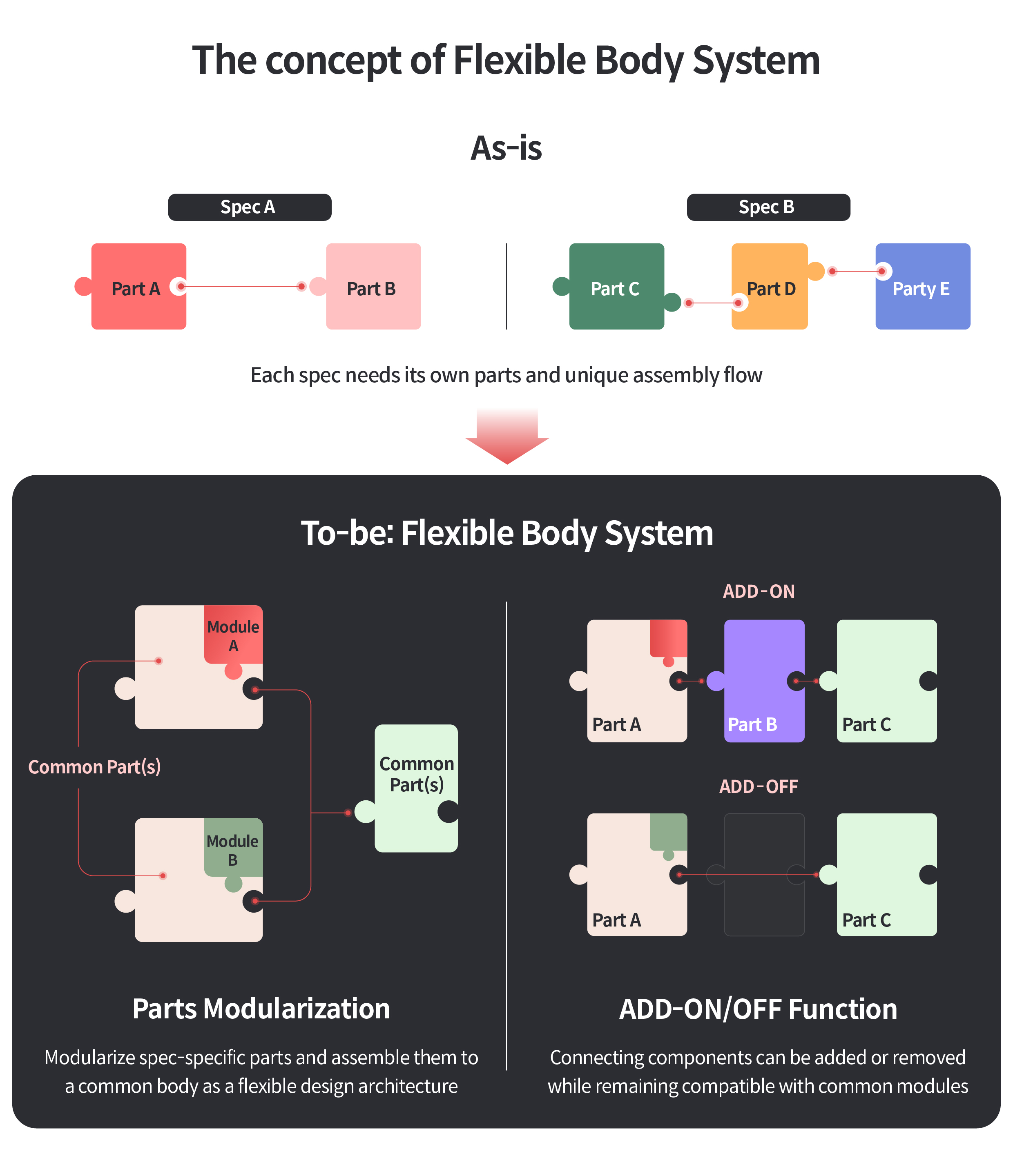 Infographic describing the concept of modulization of a flexible body system