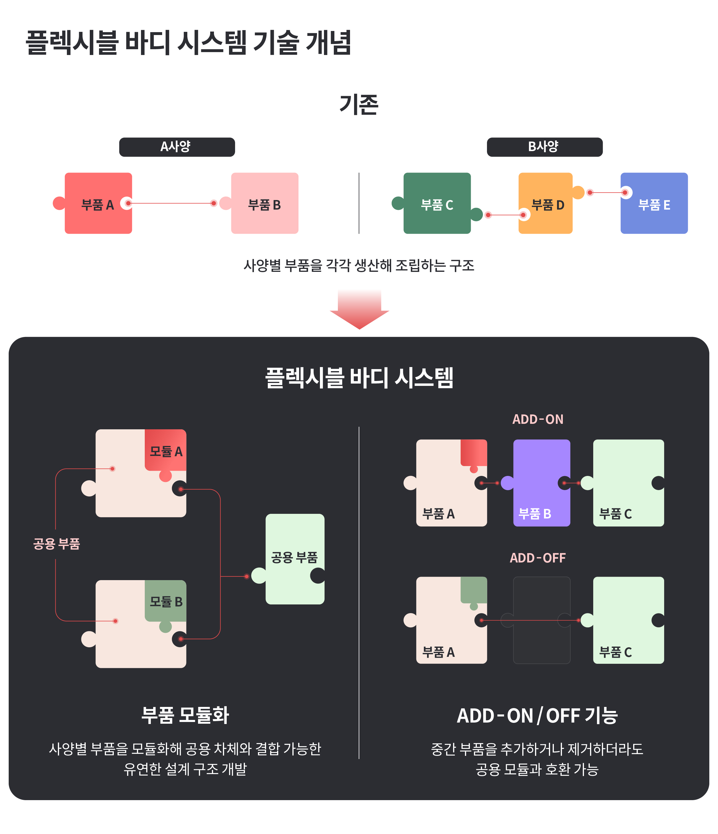 플렉서블 바디 시스템의 모둘화 개념을 설명하는 인포그래픽