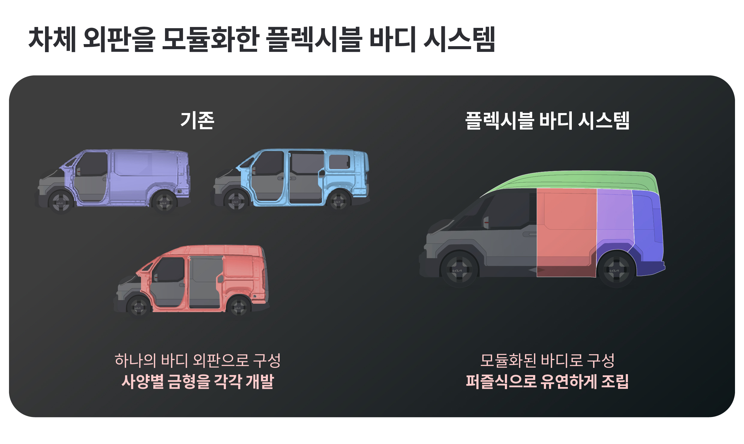 일반 차량과 플렉서블 바디 시스템을 적용한 차량의 차이점을 요약하는 인포그래픽