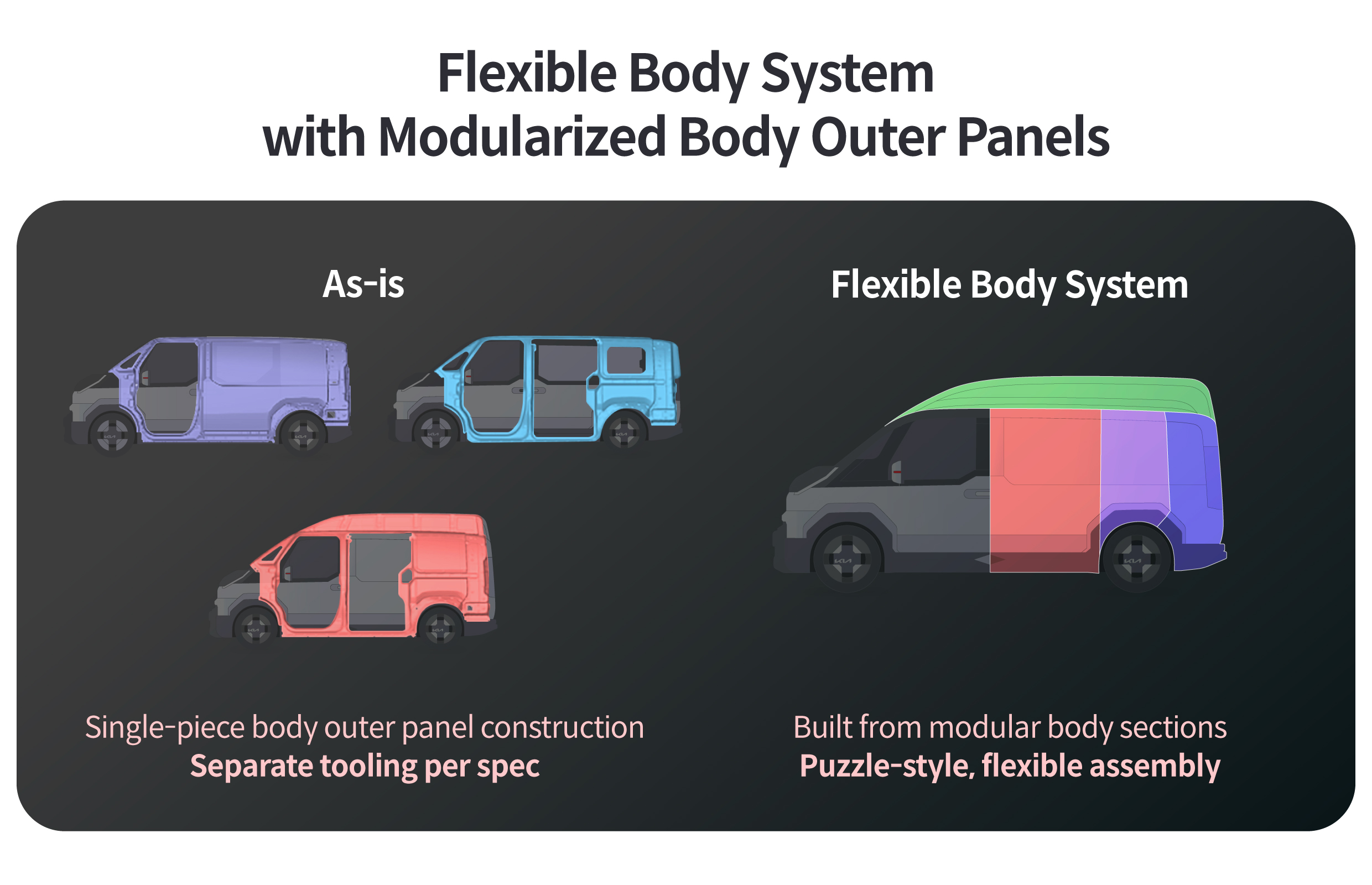 Infographic summarizing the difference between a regular vehicle and a vehicle with a flexible body system