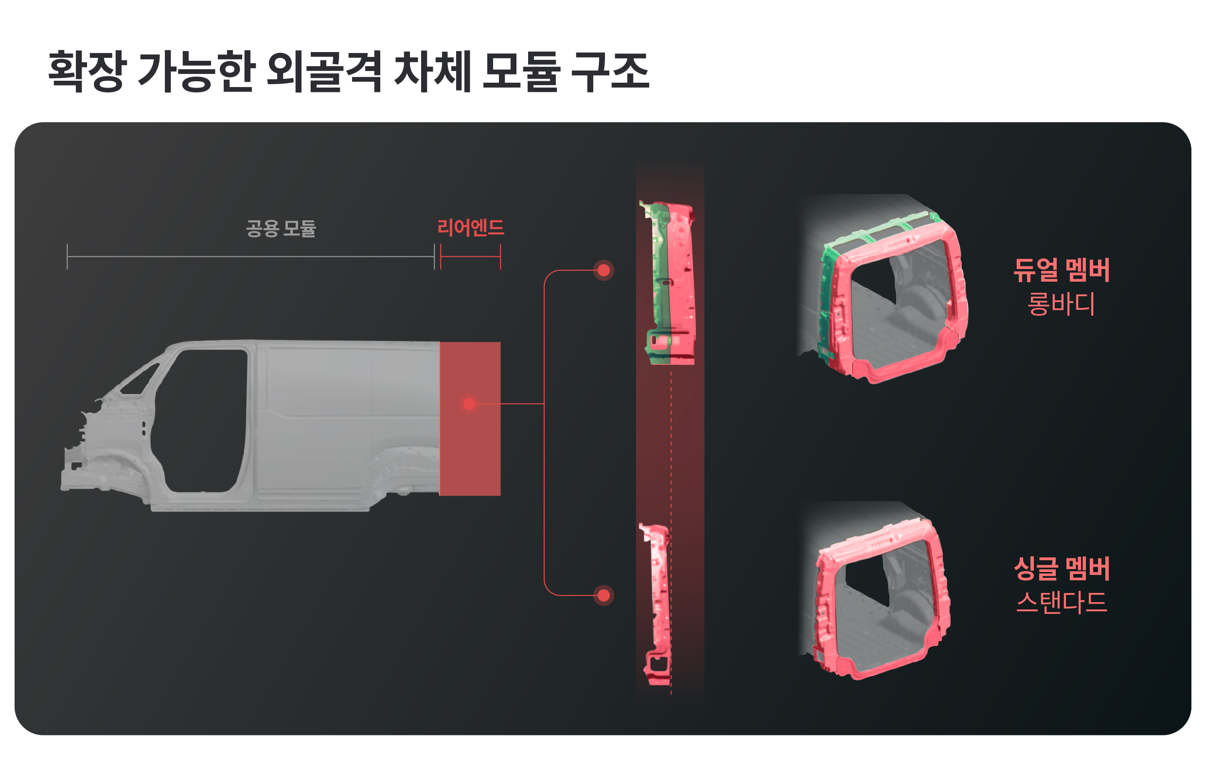 리어엔드 부의 외골격 차체 모듈 구조를 설명하는 인포그래픽