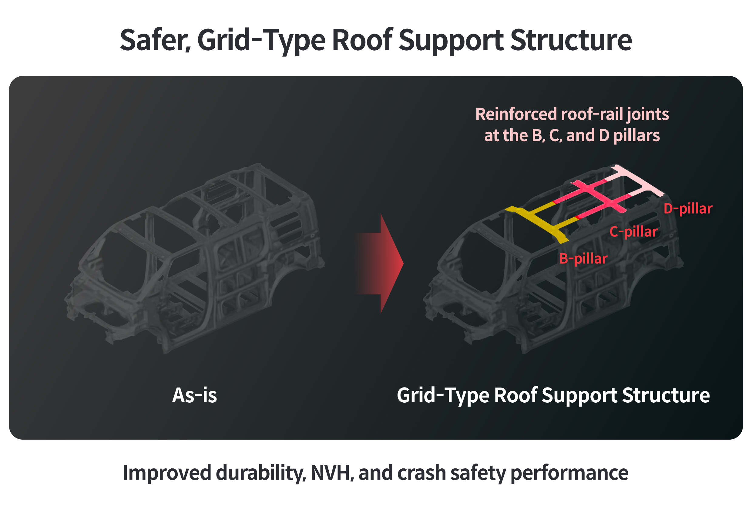 Infographic describing the lattice roof support structure of flexible body system