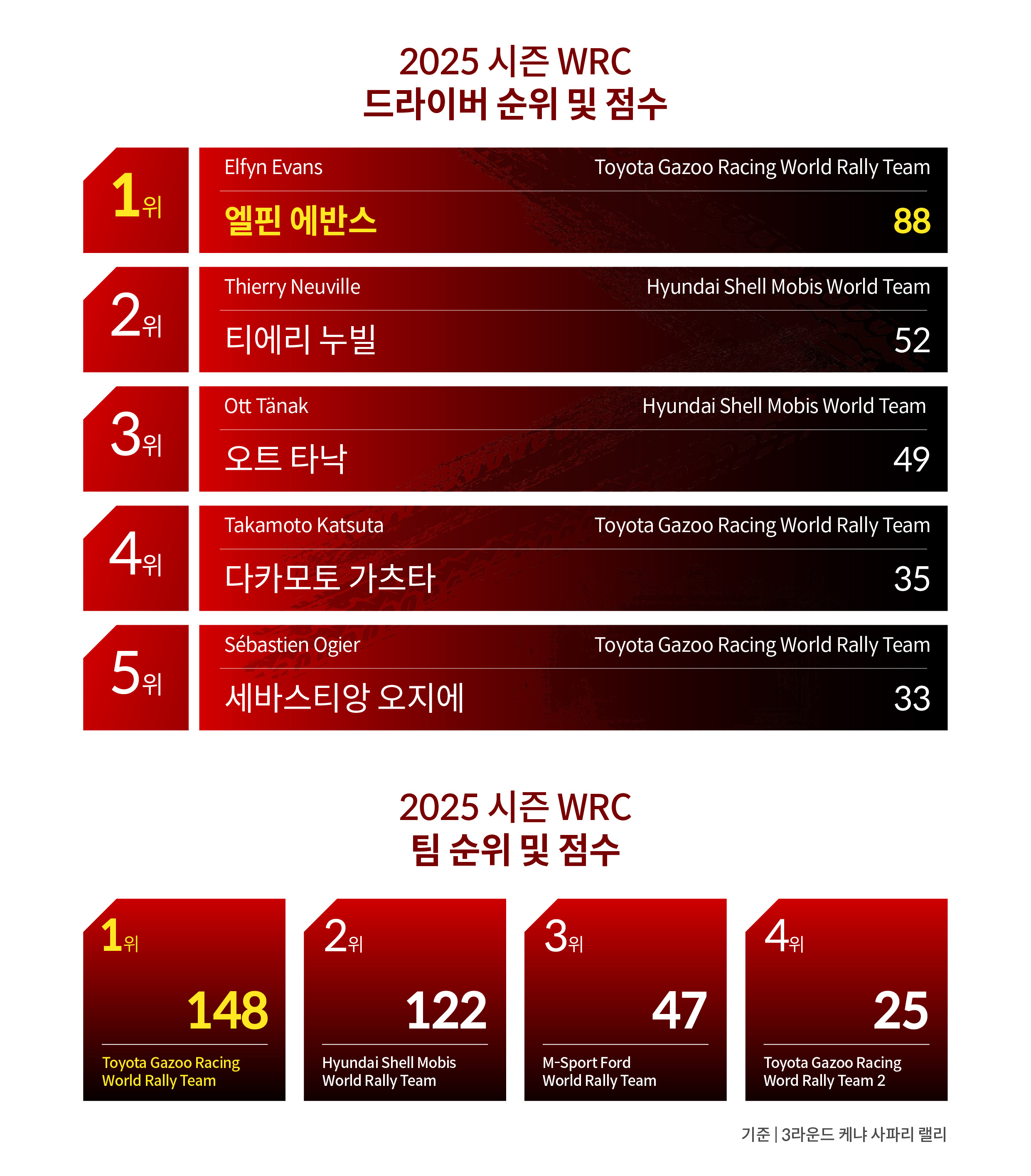 WRC 2025 사파리 랠리 이후 종합 순위표