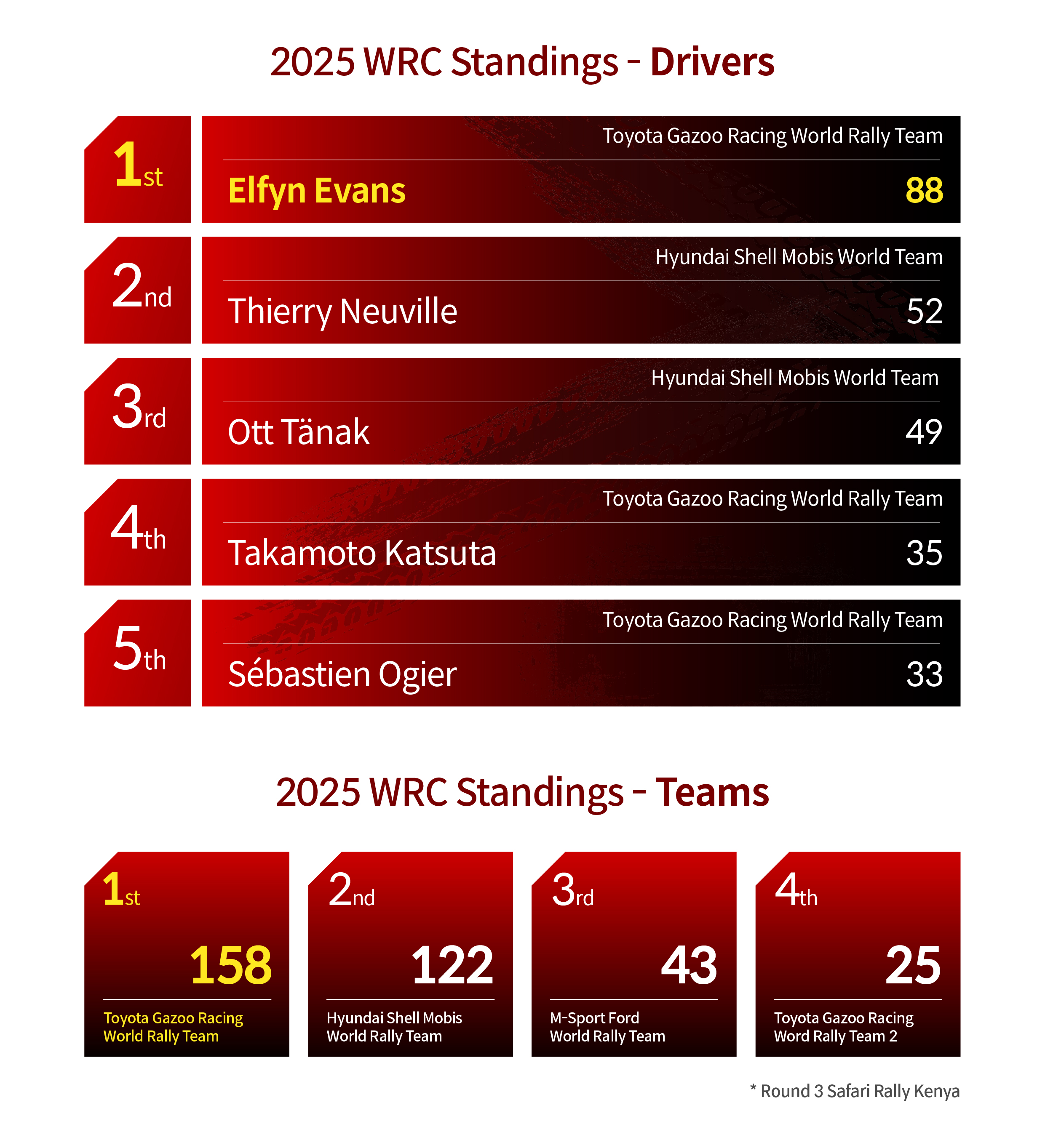 2025 WRC Standings after Round 3
