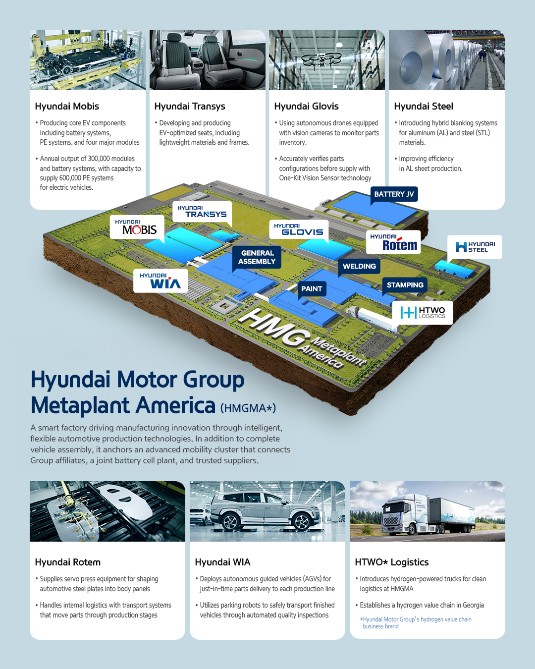Infographic Explains Affiliate Factories Included In Hyundai Motor Group Meta Plant America
