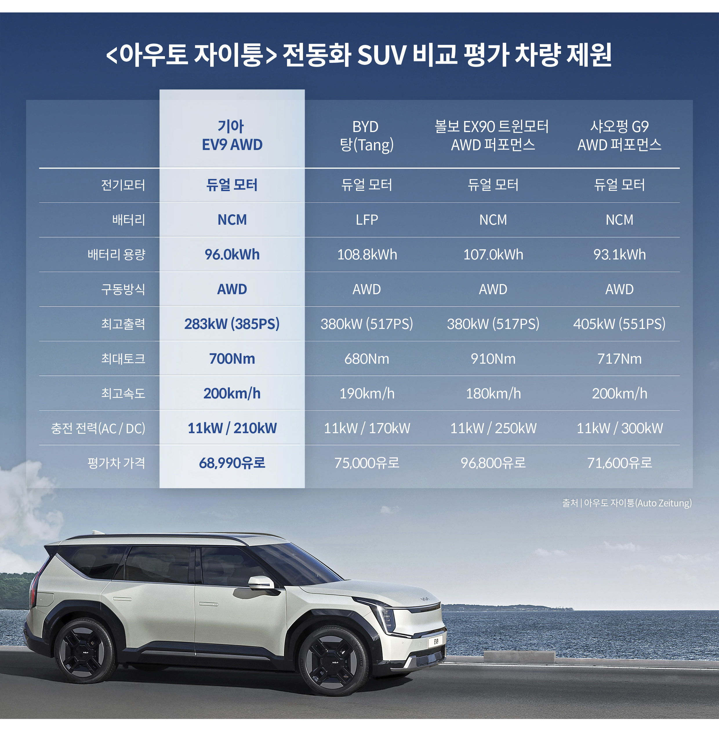 기아 EV9과 유럽 경쟁 모델의 제원을 비교 정리한 인포그래픽