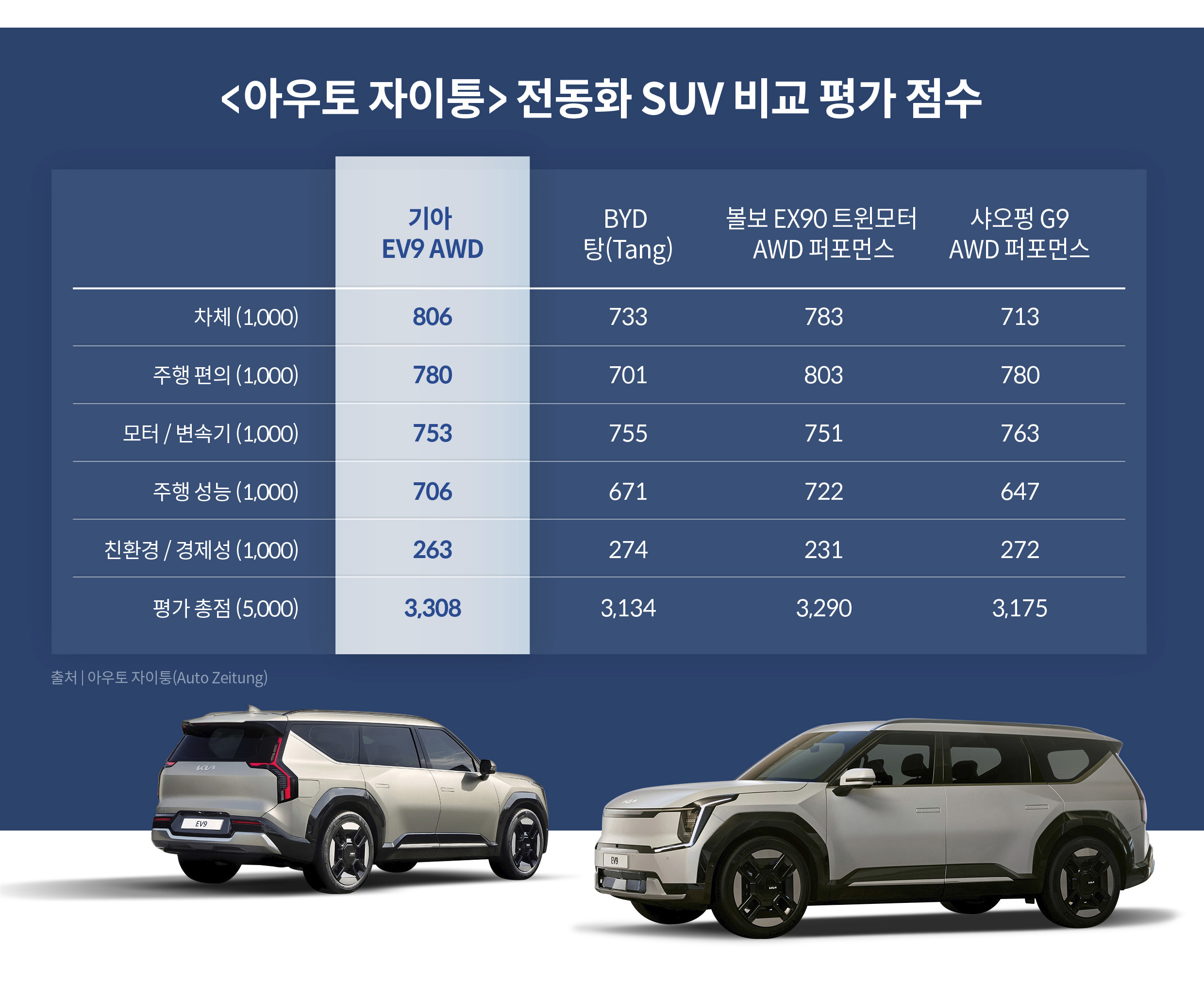 아우토 자이퉁의 전동화 SUV 비교 평가 점수를 정리한 인포그래픽