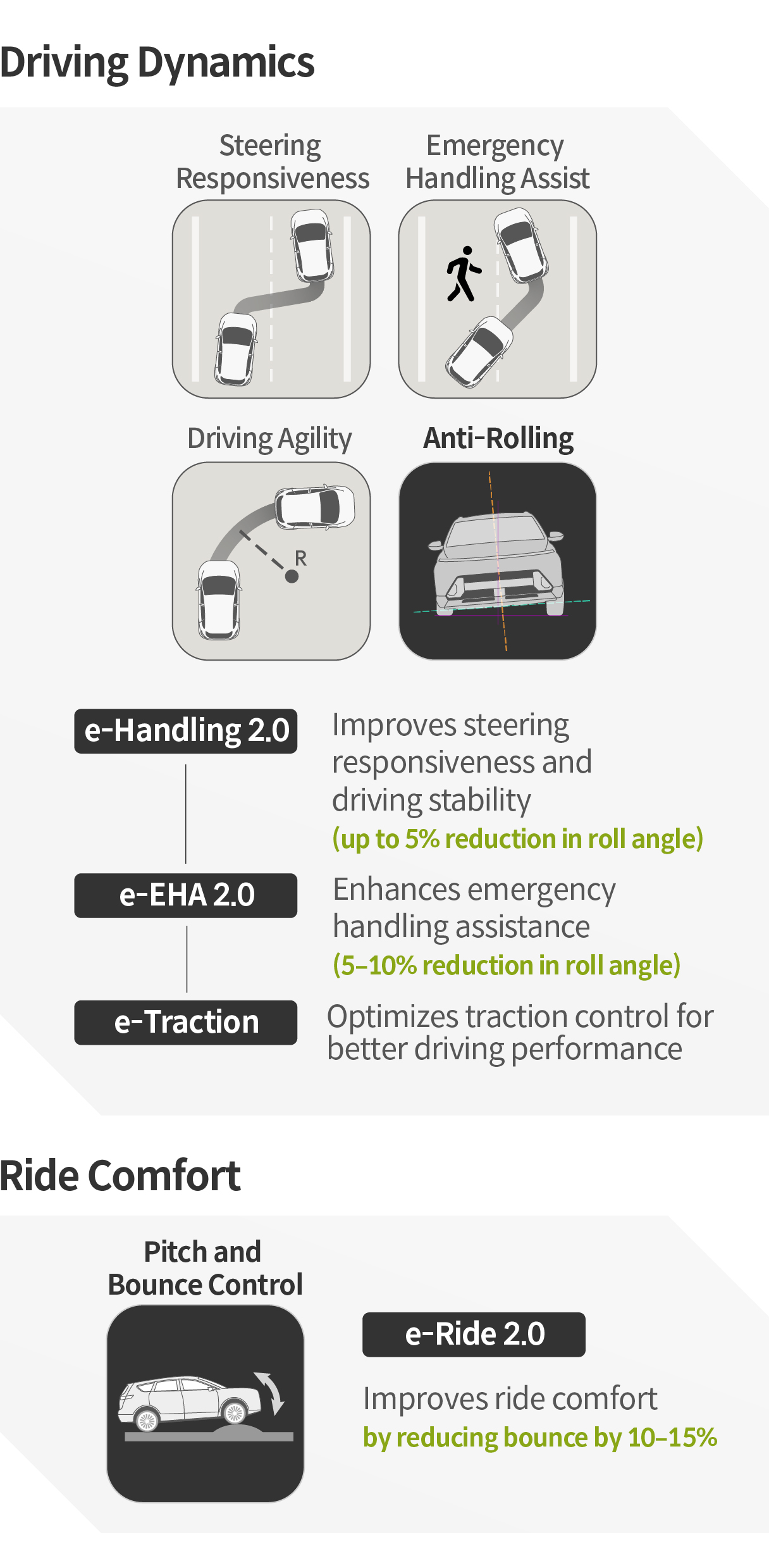Infographic describing the driving dynamic part of e-VMC 2.0