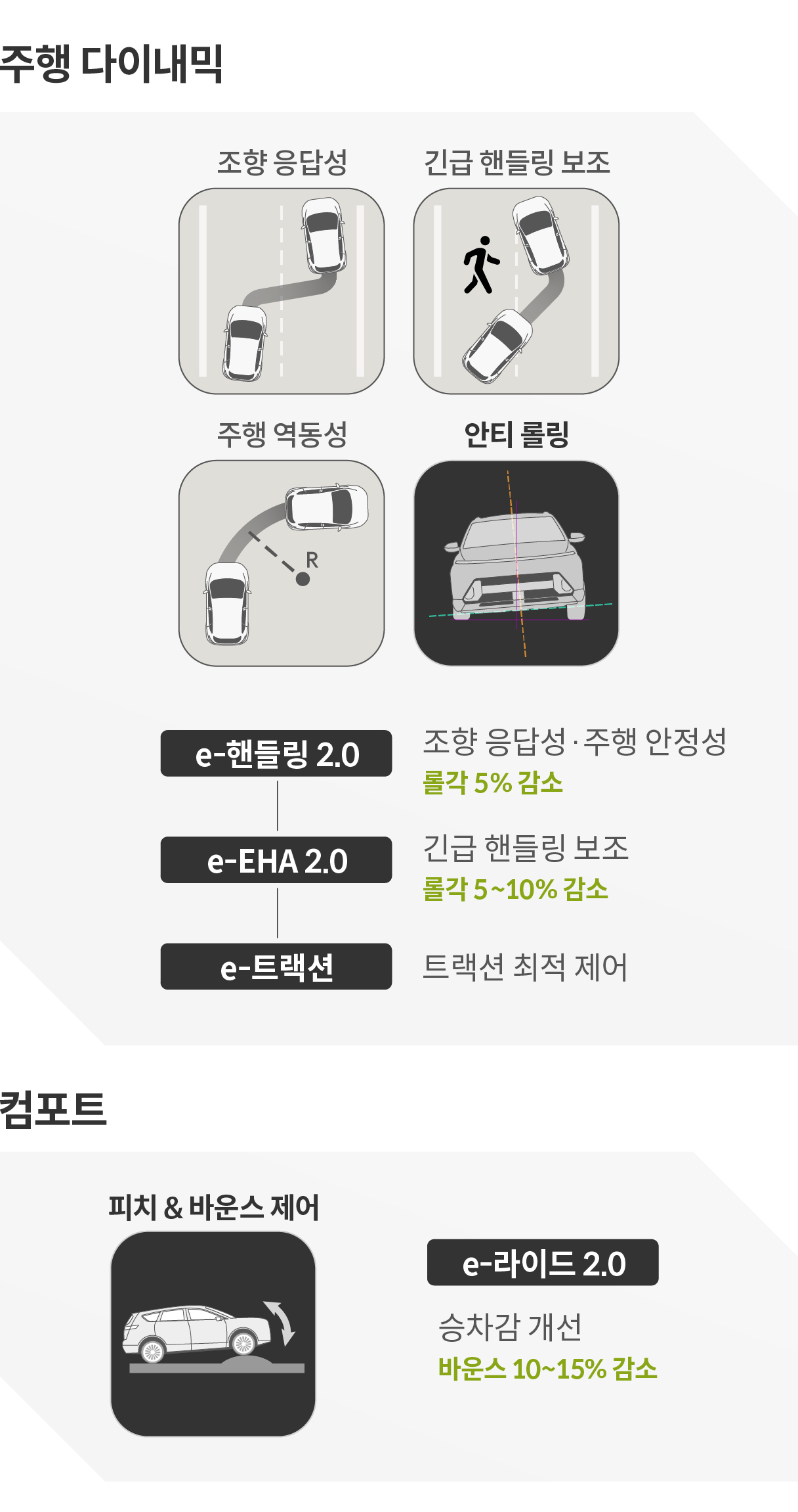 e-VMC 2.0의 주행 다이내믹 부분을 설명하는 인포그래픽