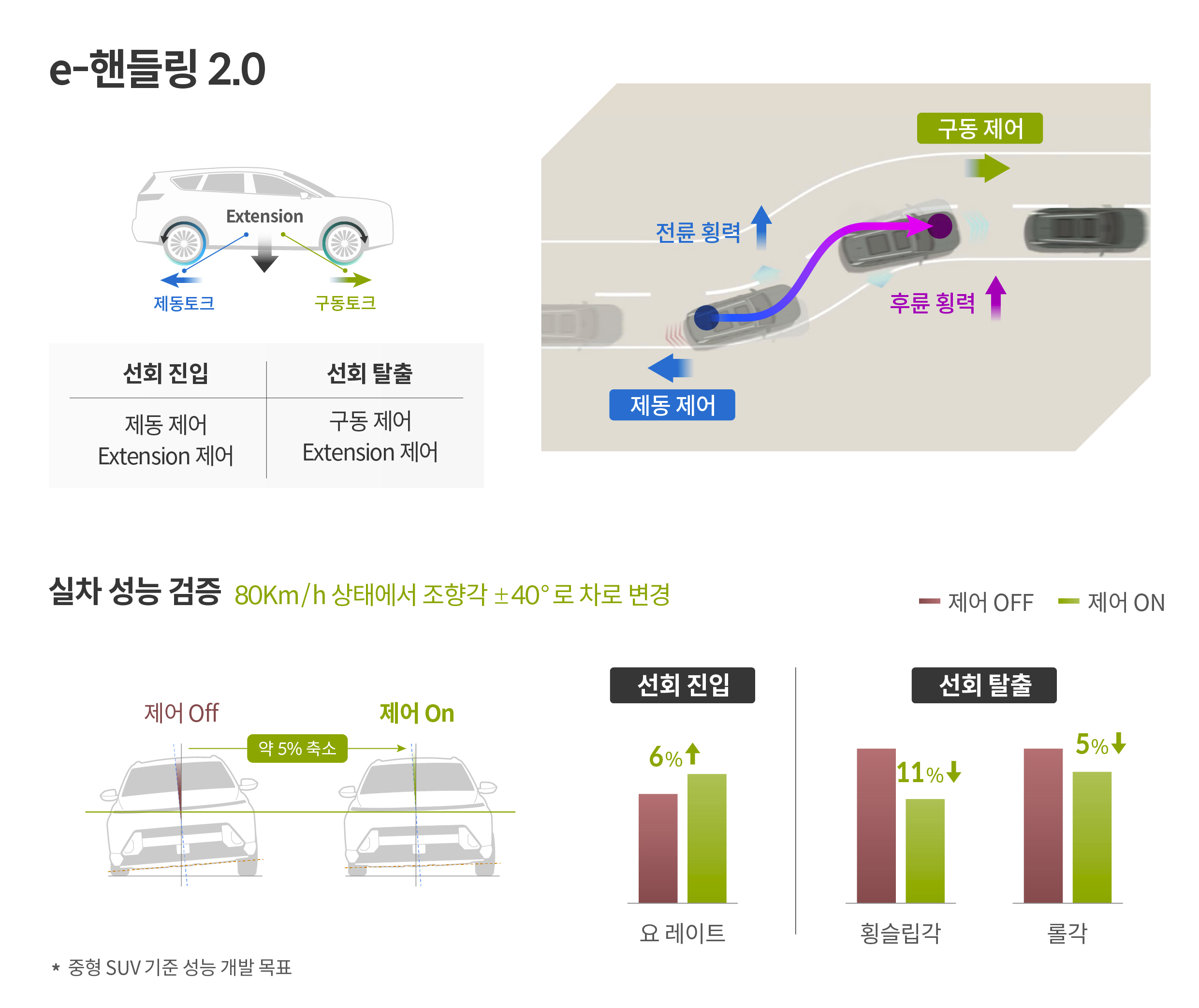 e-핸들링 2.0에 대해 설명하는 인포그래픽