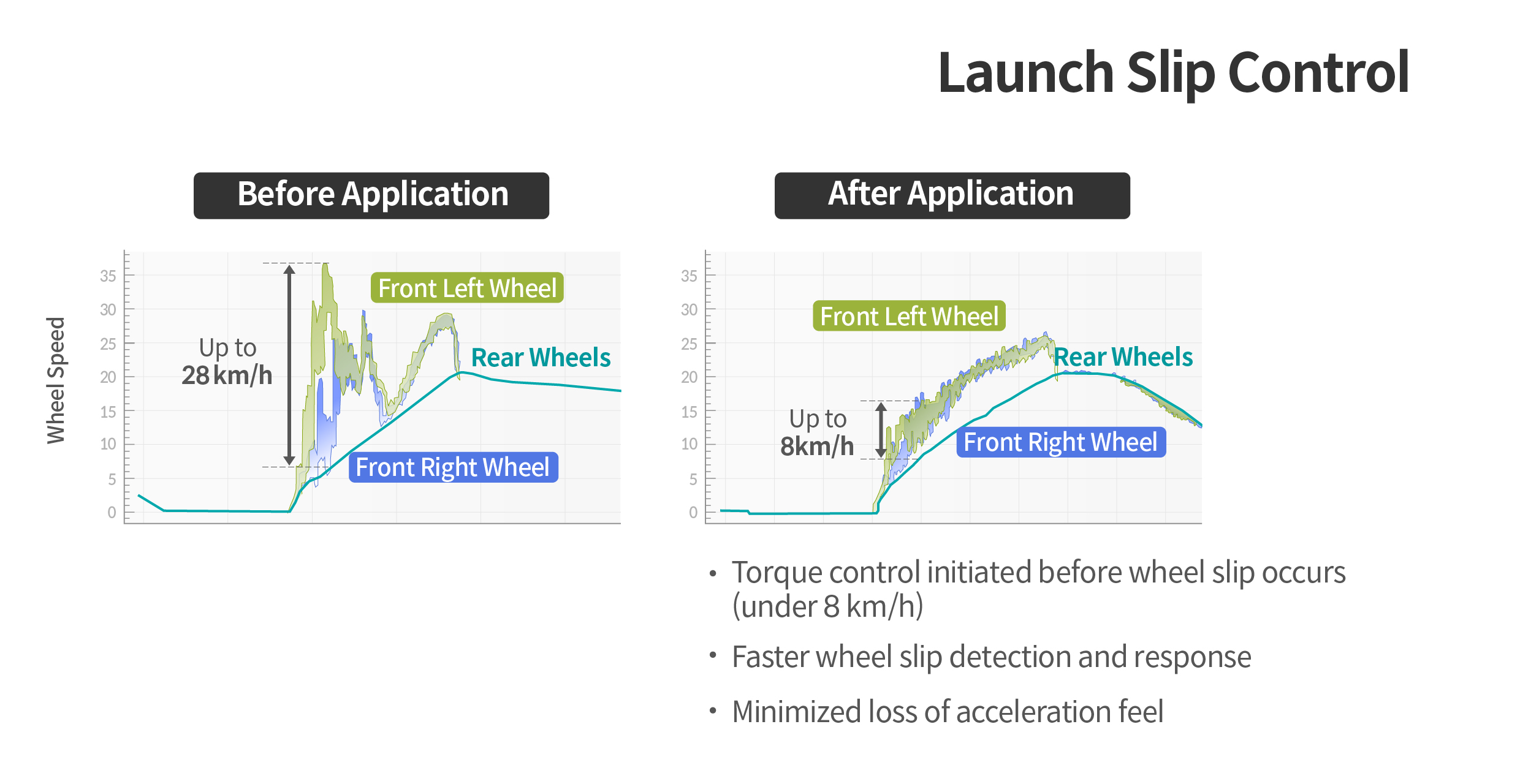 Infographic describing Launch Slip Control